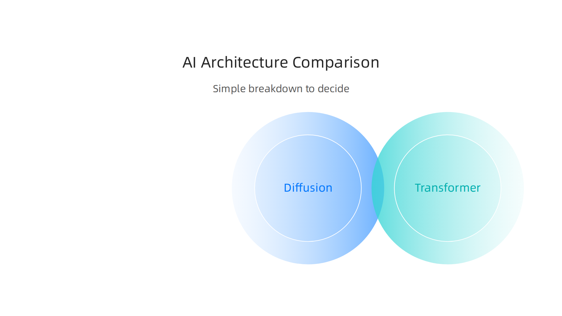 A comparison of Diffusion, Transformer, and Hybrid AI architectures based on their best use, speed, and cost.