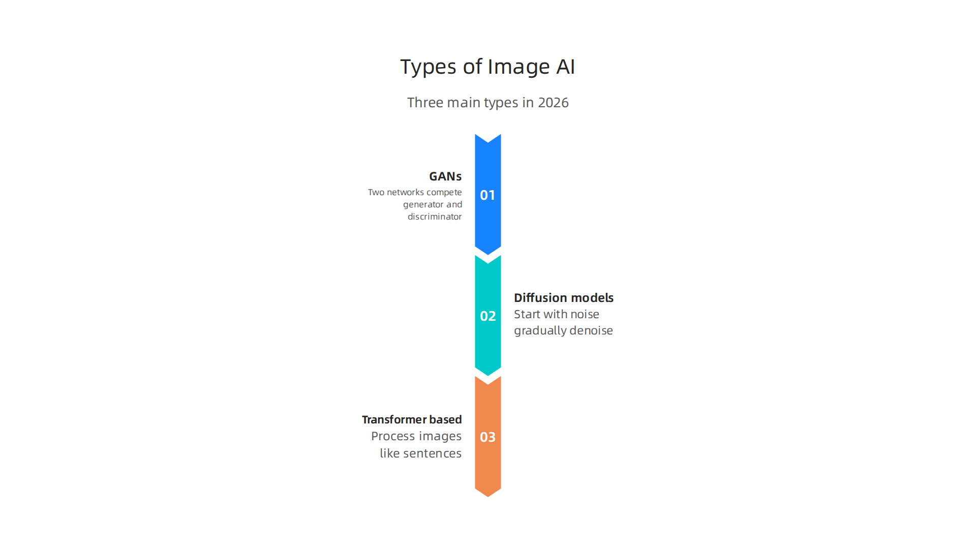 A visual explanation of the three primary types of image artificial intelligence models.