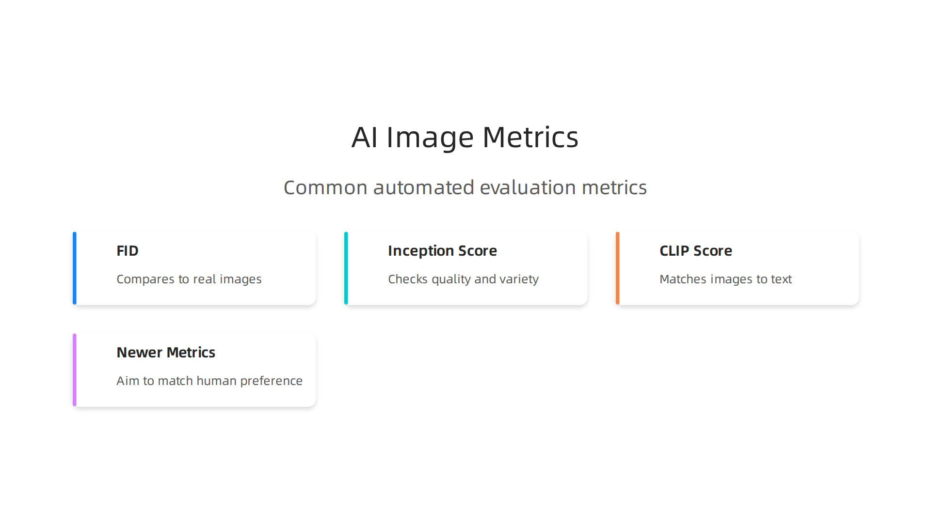 An infographic outlining the common automated metrics used to evaluate AI imagery quality.