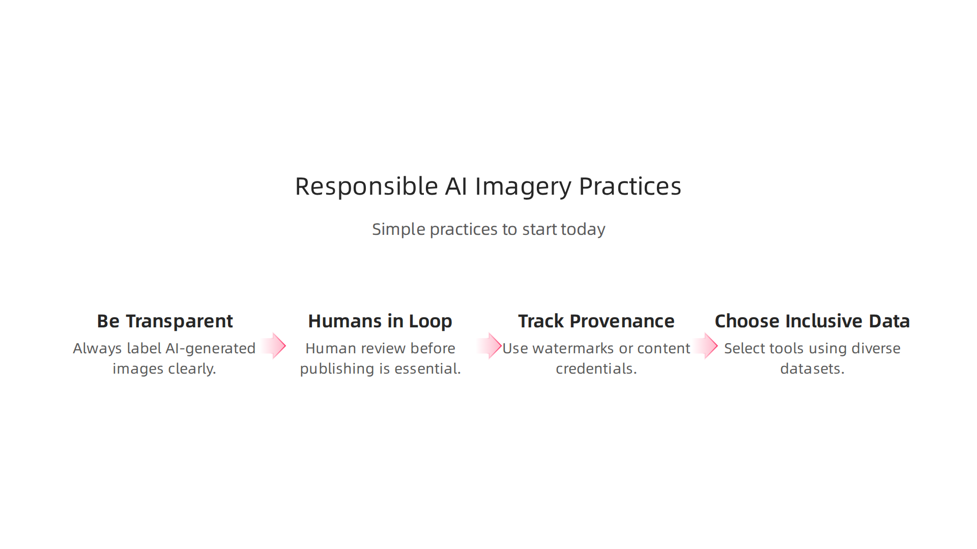 An infographic detailing best practices for ethical and responsible use of AI-generated images.