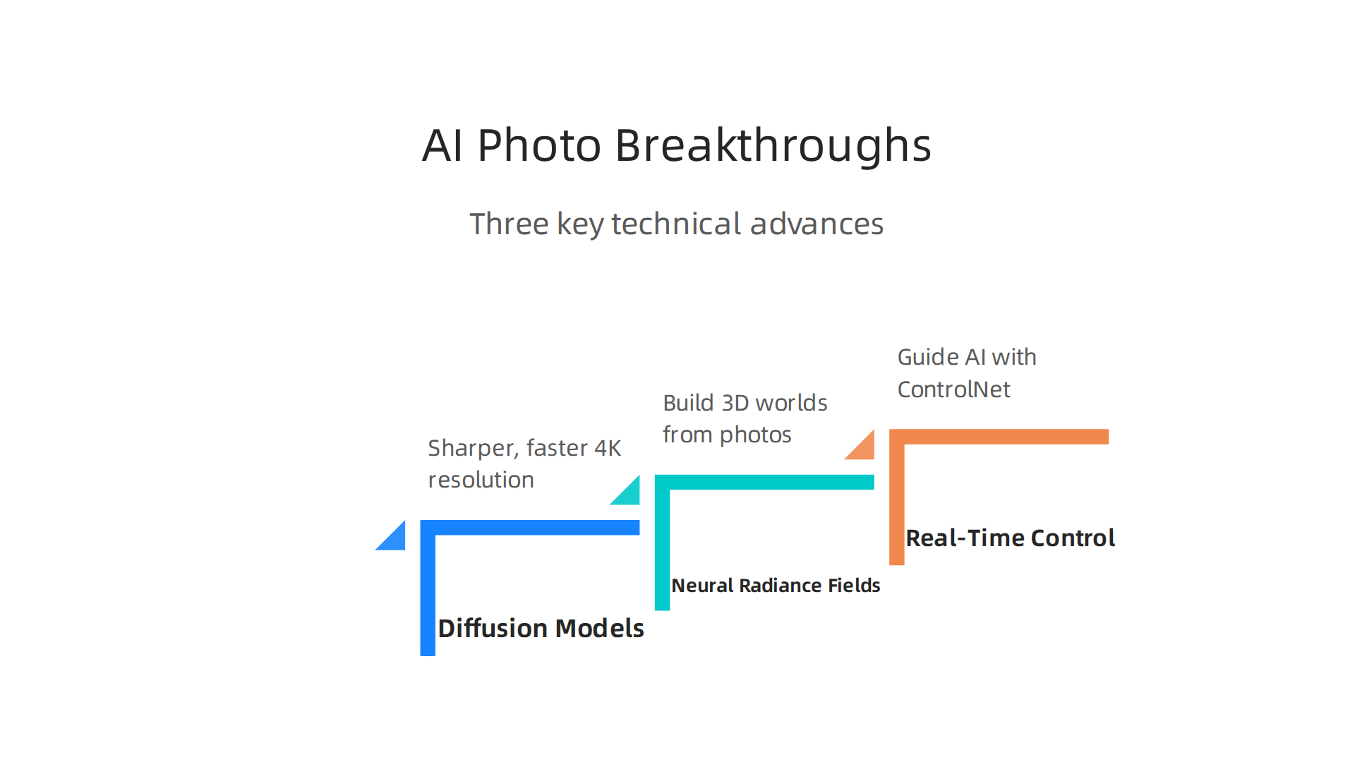 Visual explanation of the three major technical advancements propelling realistic AI photography in 2026.