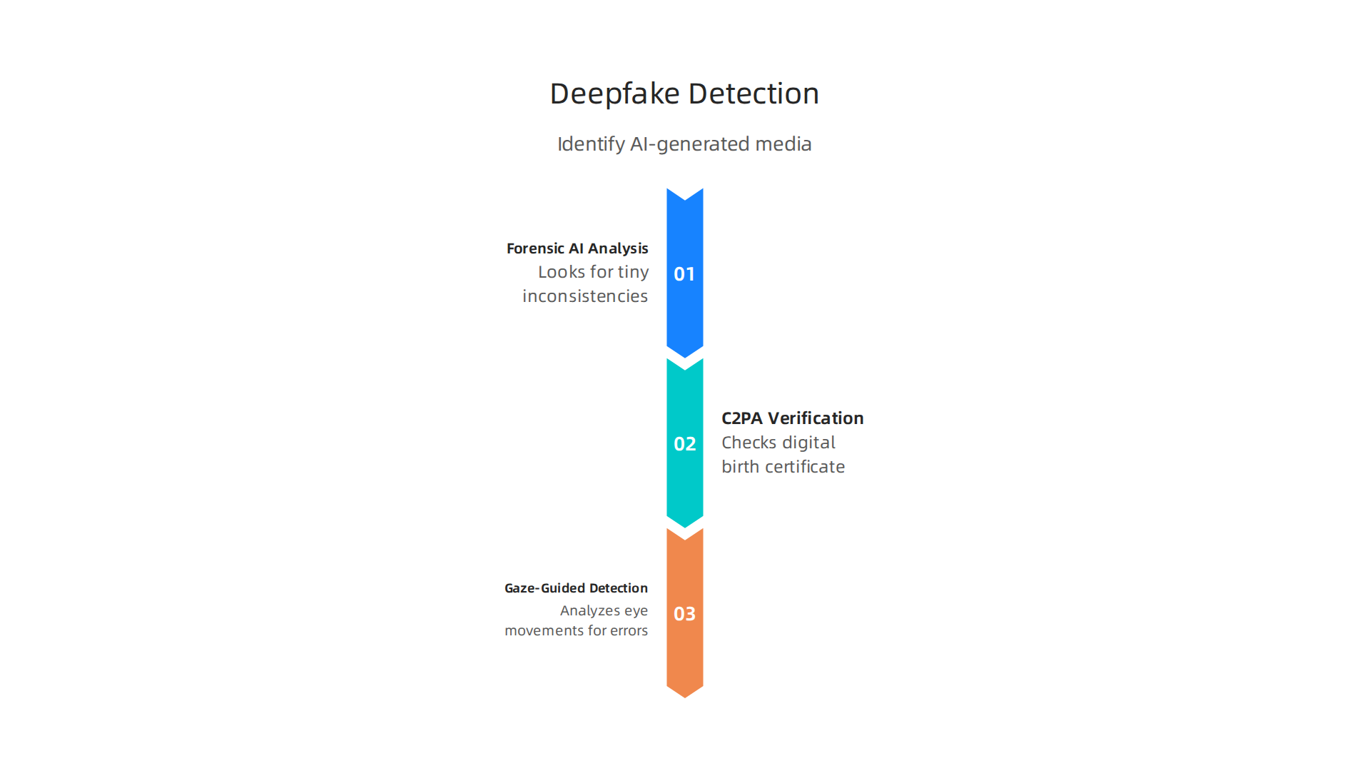 A breakdown of the leading technologies and strategies used to identify AI-generated deepfakes and ensure authenticity.