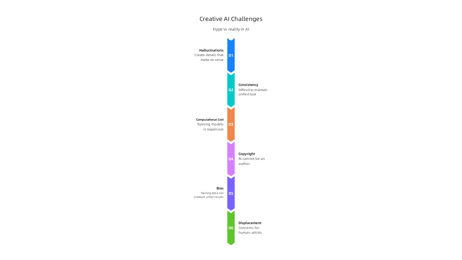Understanding the technical and ethical hurdles facing generative AI in creative fields.