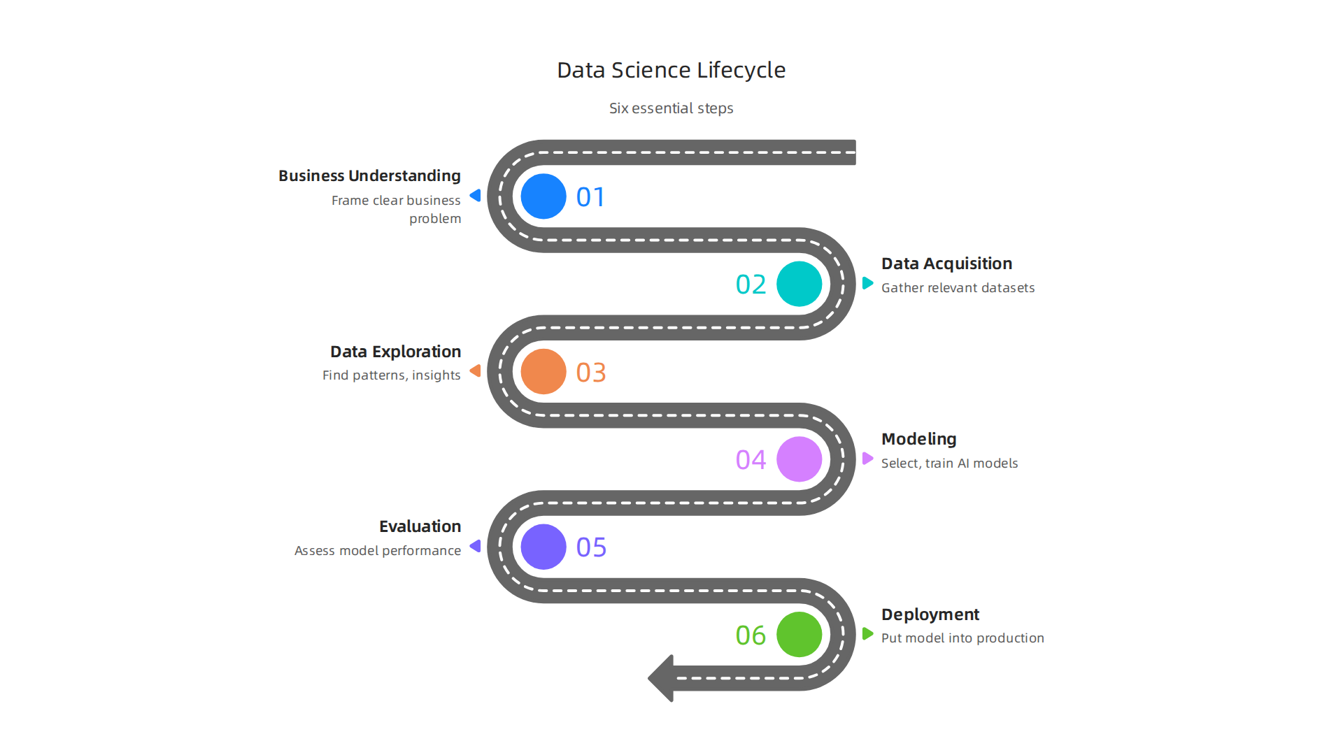 An infographic detailing the six key phases of the data science lifecycle, from initial problem framing to final model deployment.