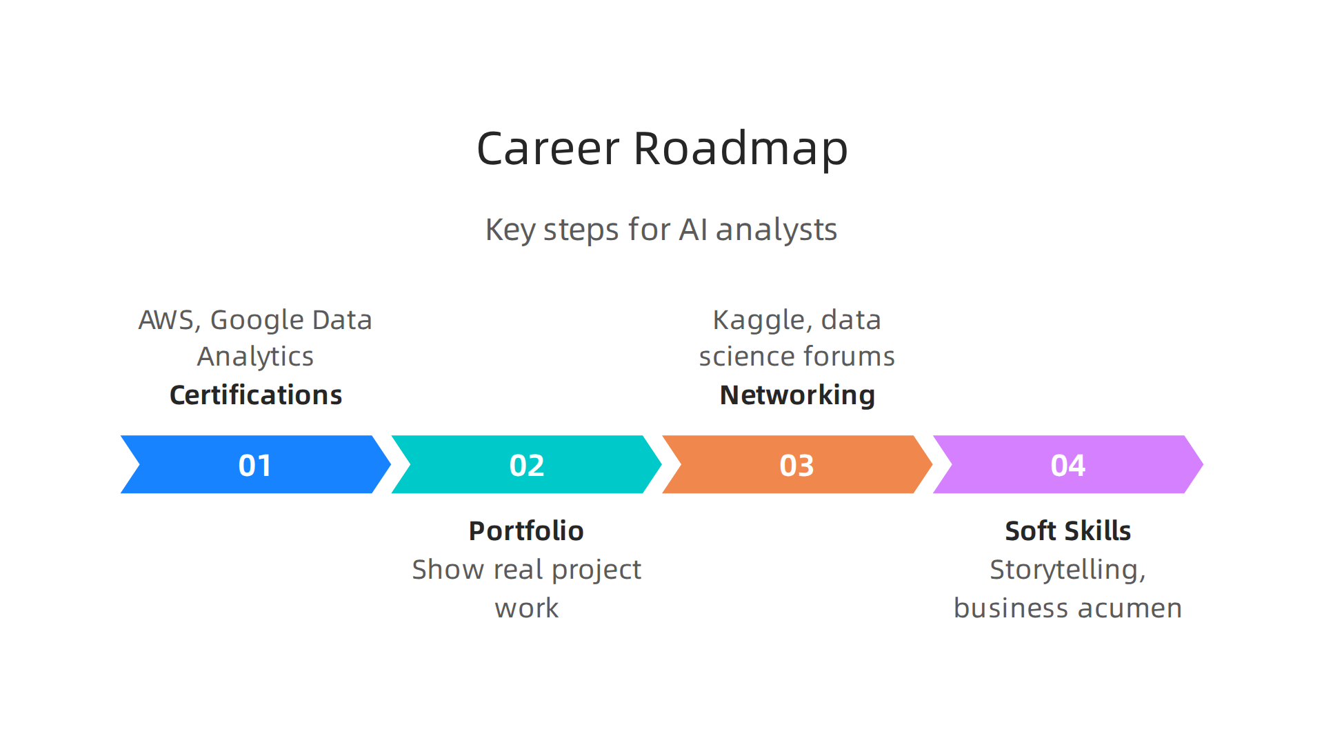 An infographic detailing the key steps to build a successful career as a data analyst in the AI era, including certifications and networking.