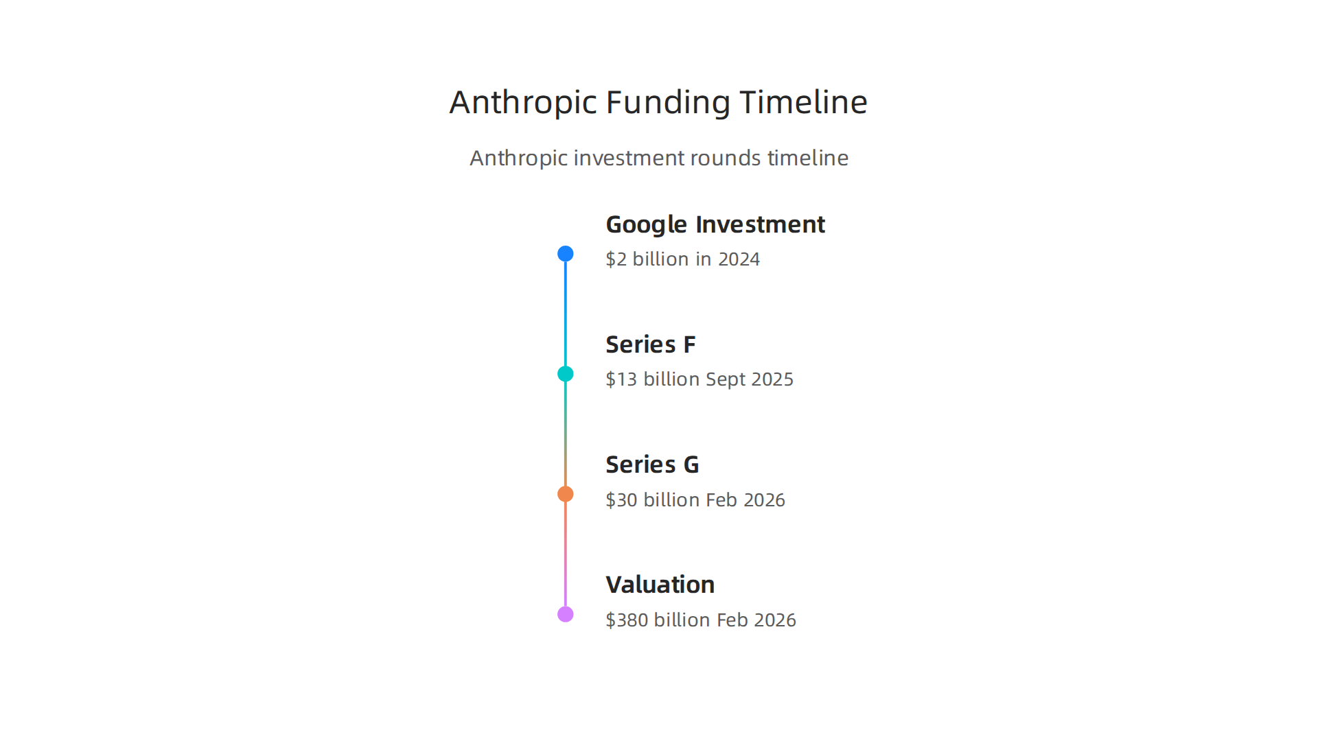 A timeline of Anthropic AI's significant investment rounds and increasing valuations.