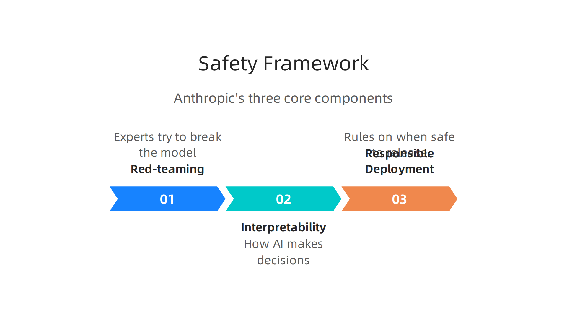 An infographic detailing the three core components of Anthropic's comprehensive AI safety framework.