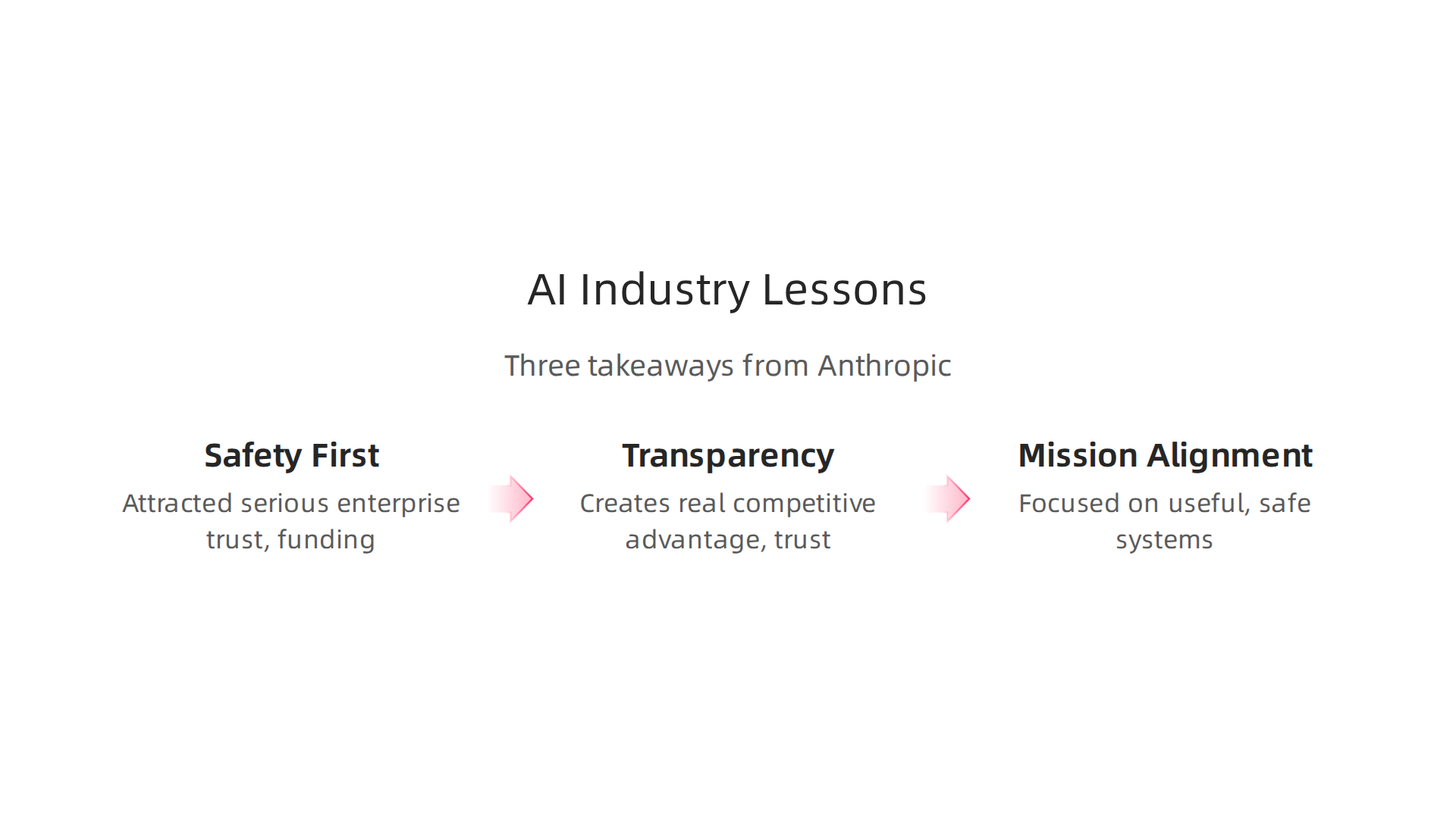 An infographic summarizing the three crucial lessons other AI companies can learn from Anthropic's success.