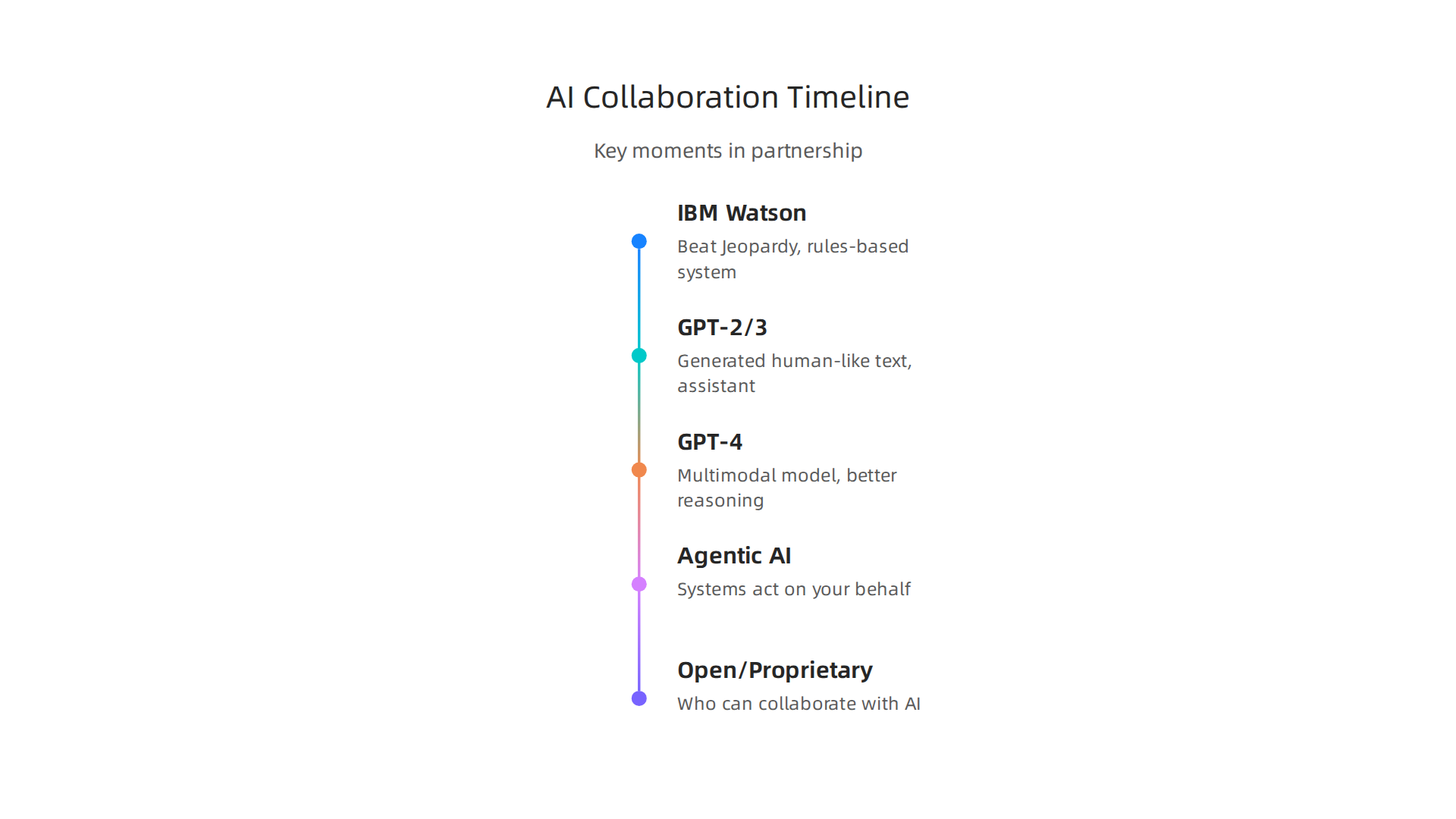 A timeline of key technological advancements that transformed AI from a simple tool into a collaborative partner.