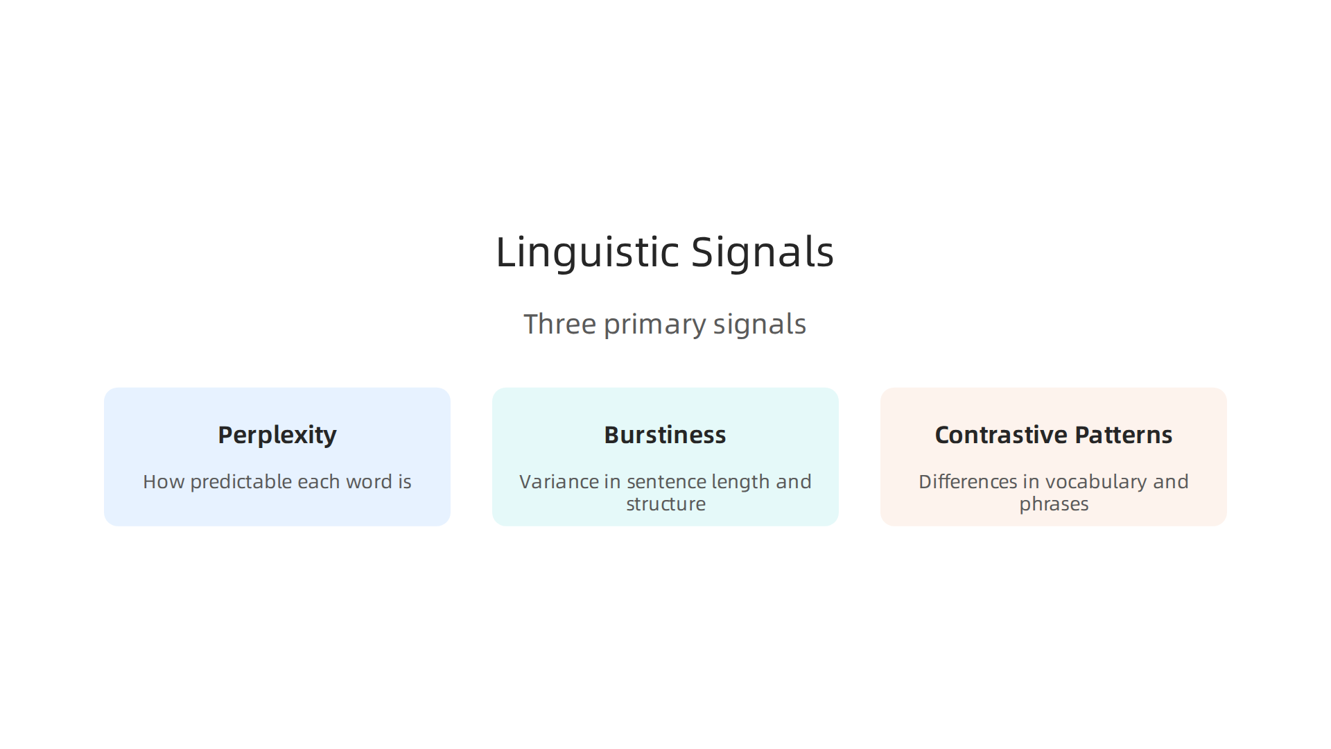 An infographic illustrating the three primary linguistic signals AI detectors analyze: perplexity, burstiness, and contrastive patterns.