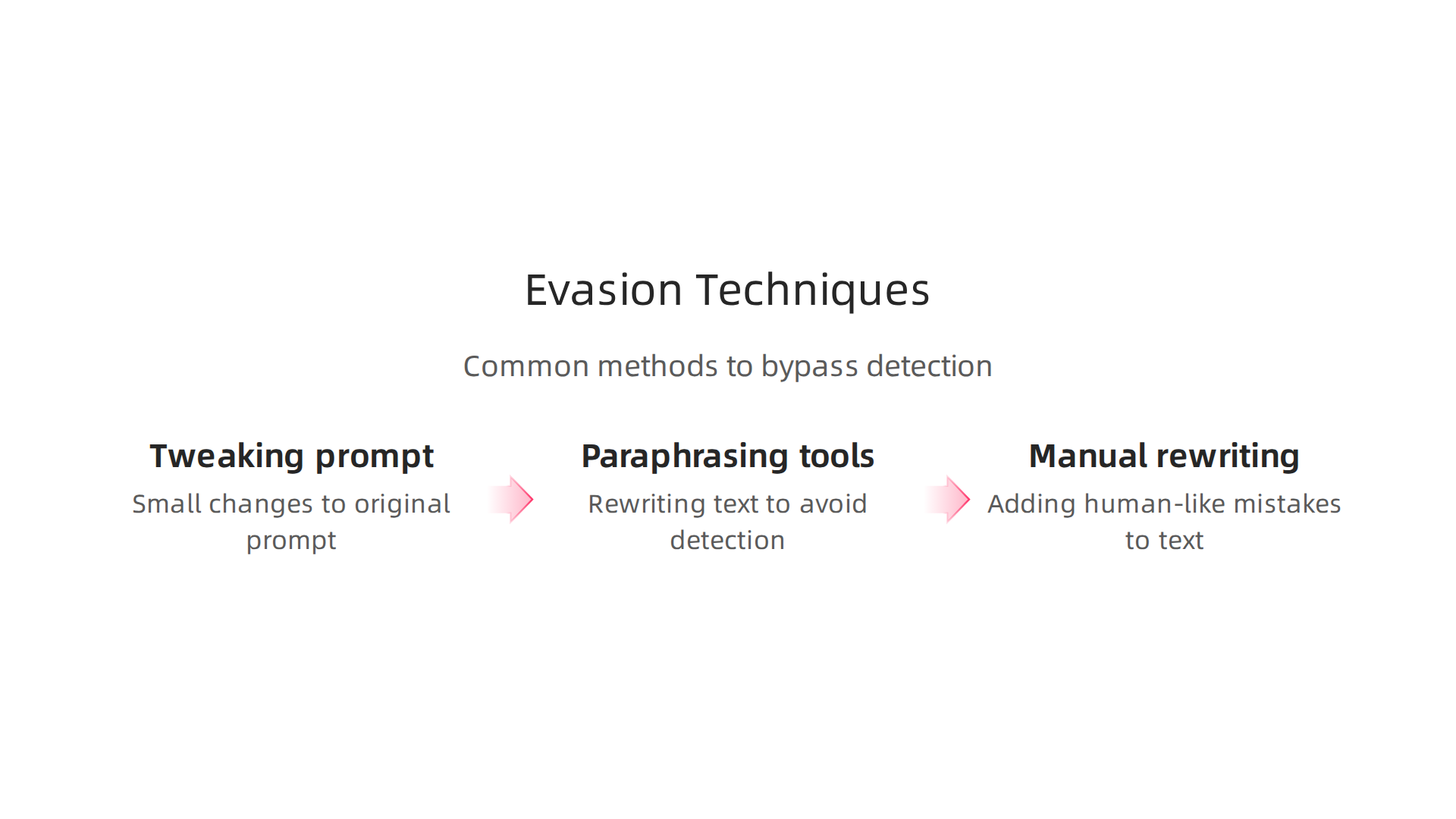 An infographic detailing common methods used to bypass AI detection.