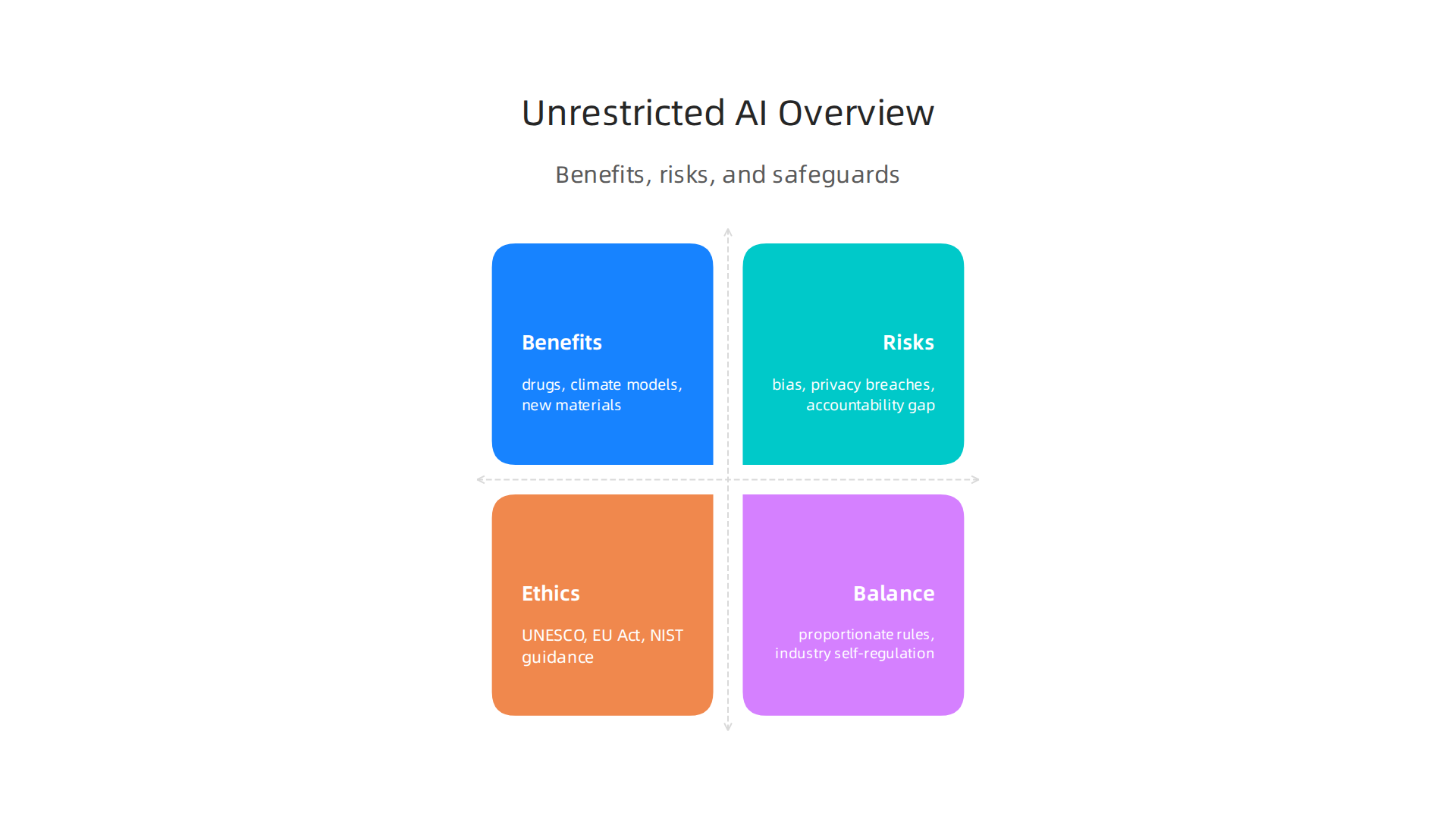 An infographic outlining the key benefits and applications of unrestricted AI across various sectors.