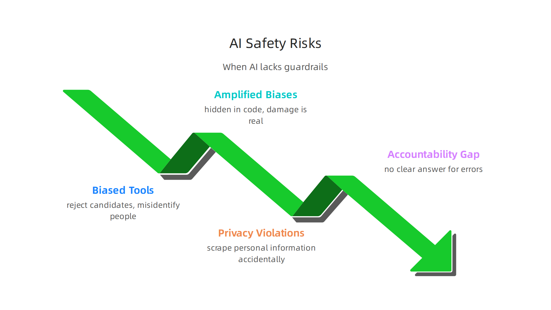An infographic illustrating the significant risks associated with AI operating without proper guardrails.