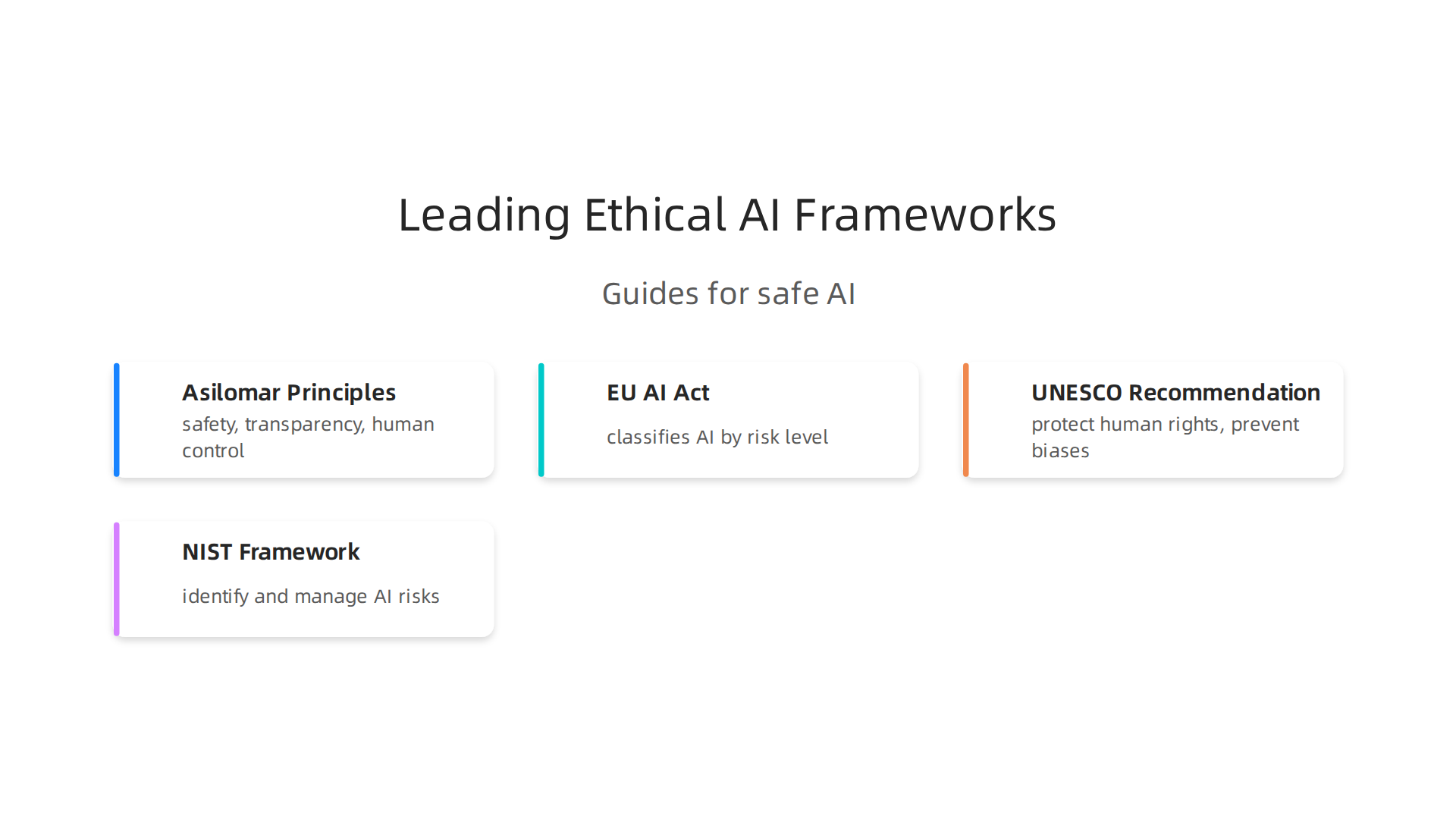 An infographic detailing prominent ethical frameworks guiding the development and deployment of AI.