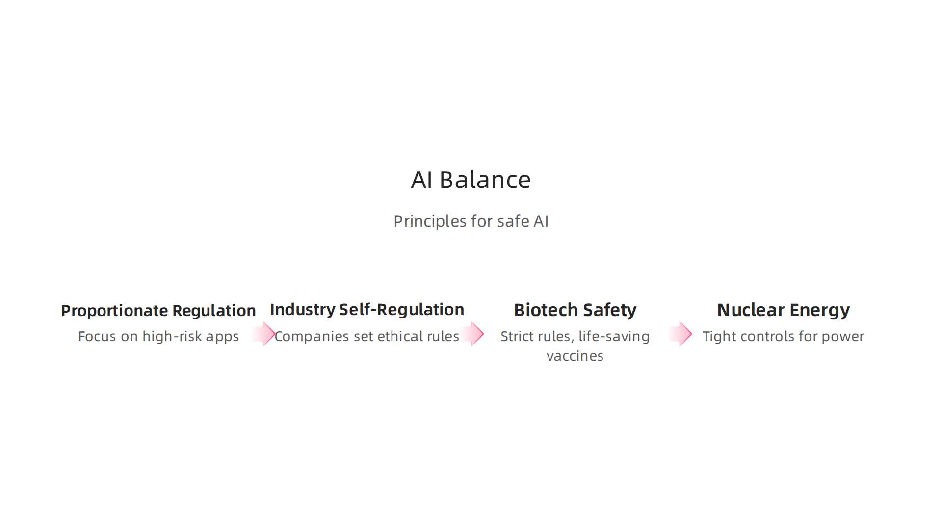 An infographic presenting principles and analogies for balancing AI innovation with necessary safety measures.