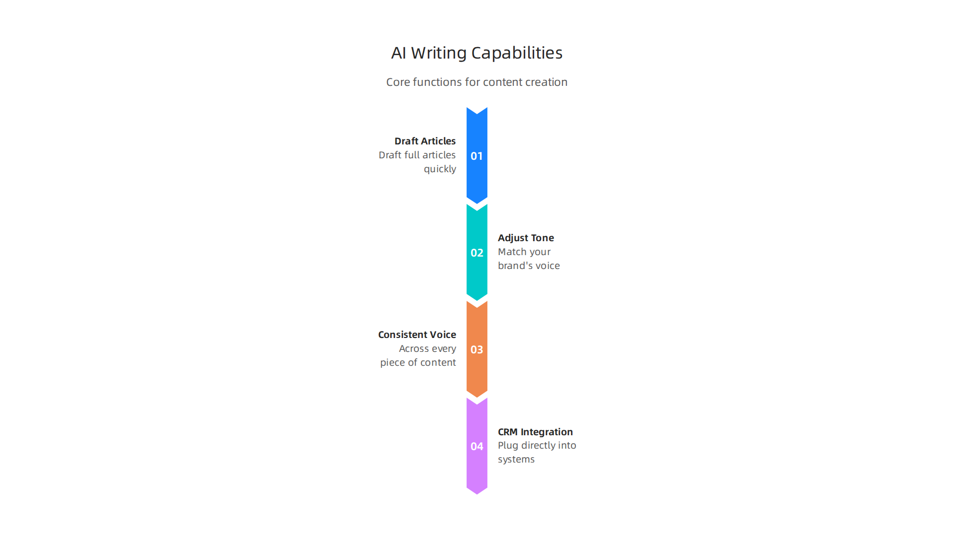 Visualizing the core functions that make AI writing assistants invaluable for businesses.
