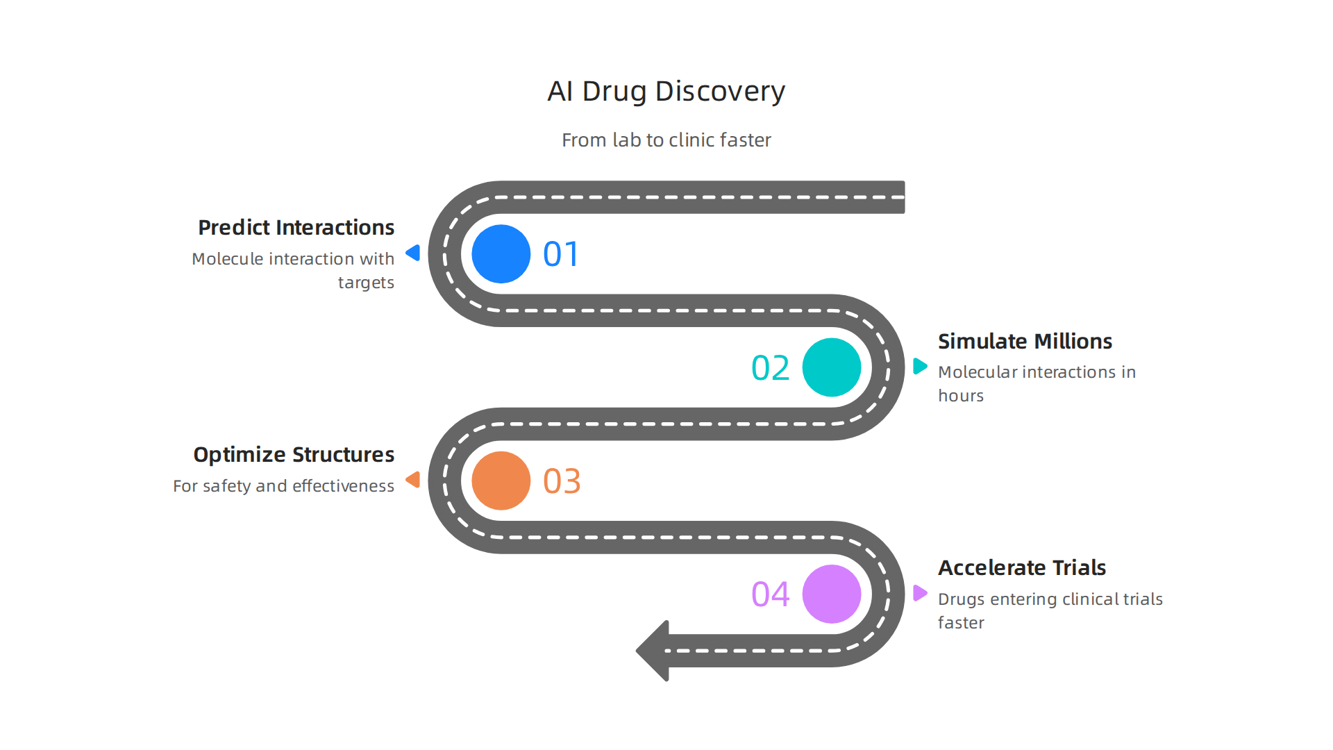 AI revolutionizes drug discovery by rapidly simulating molecular interactions and optimizing drug structures, significantly reducing development time.