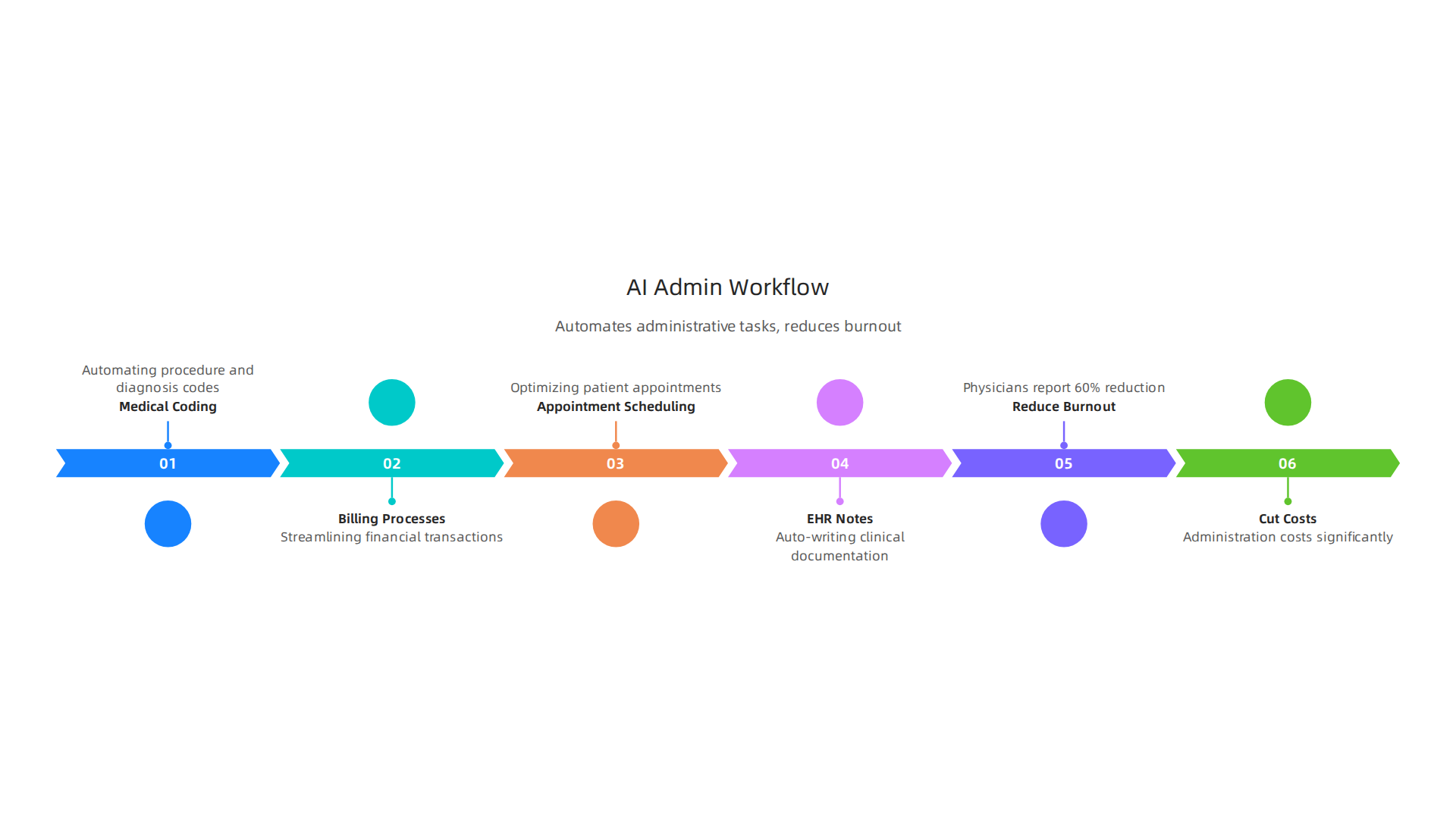 AI tools automate routine administrative tasks like coding, billing, and scheduling, reducing physician burnout and improving efficiency.
