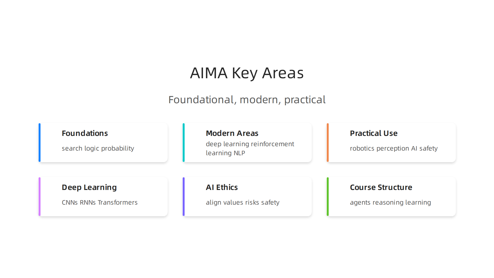 Infographic highlighting the foundational, modern, and practical areas of AI covered in 'Artificial Intelligence: A Modern Approach'.