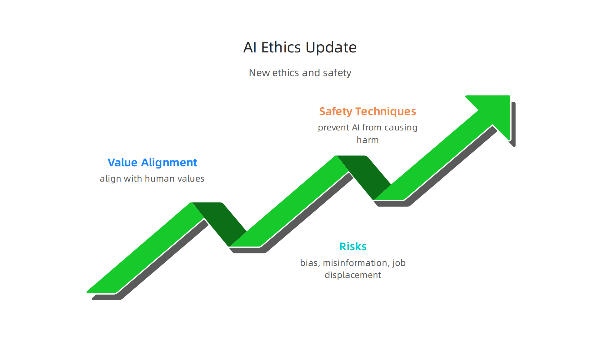 Infographic outlining the new focus on AI ethics and safety in AIMA's 5th edition, covering values, risks, and prevention.