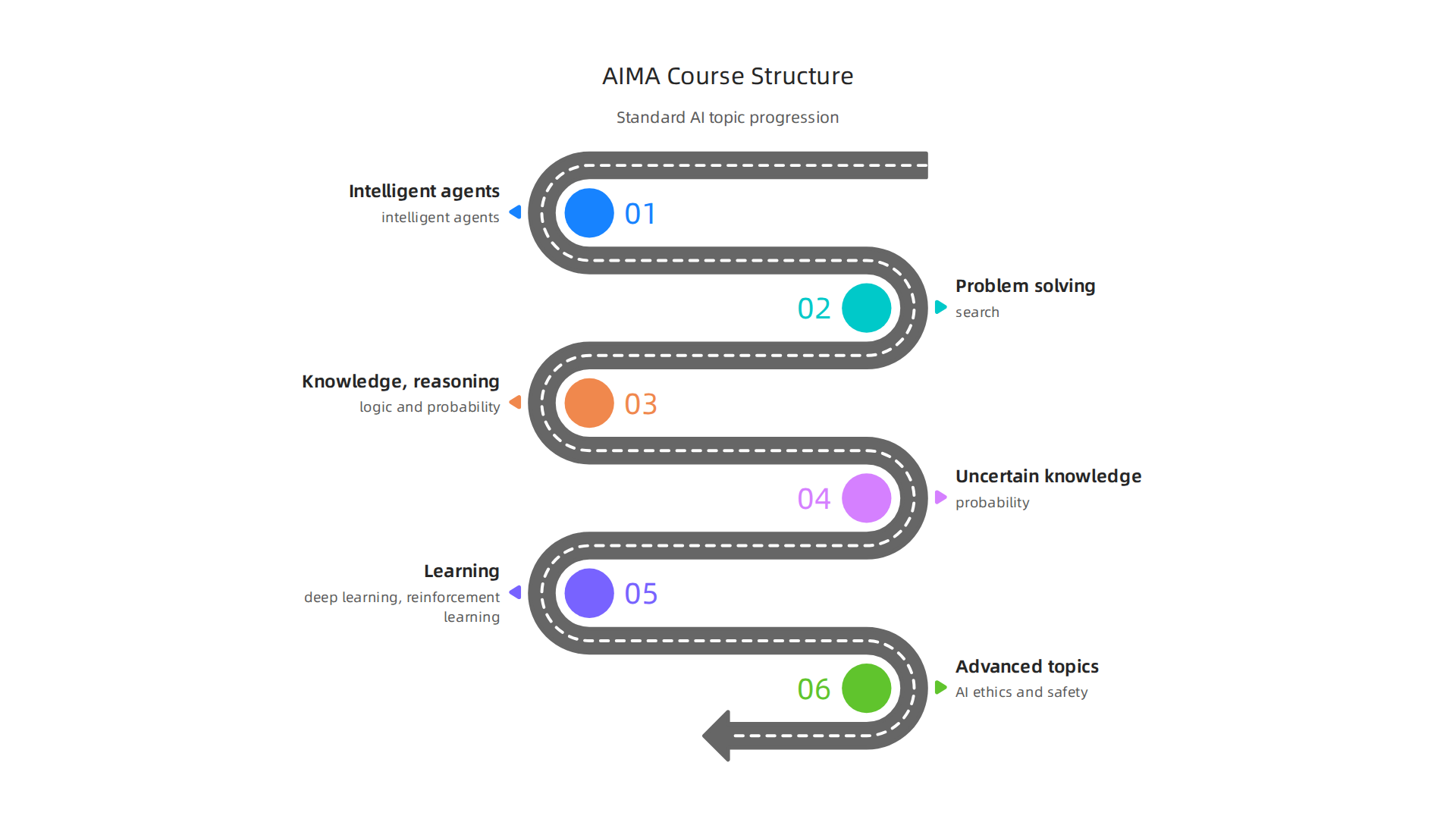 Infographic detailing the standard sequence of AI topics taught in courses, as mirrored by AIMA's structure.