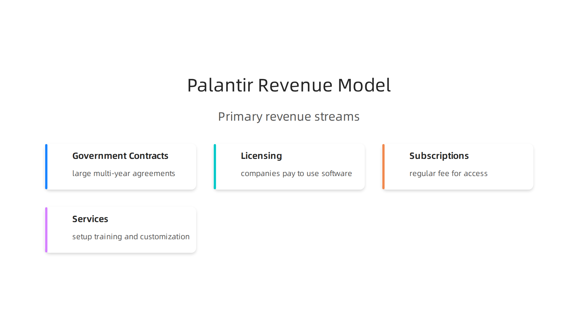 An infographic detailing the primary ways Palantir Technologies generates revenue, including government contracts and commercial offerings.
