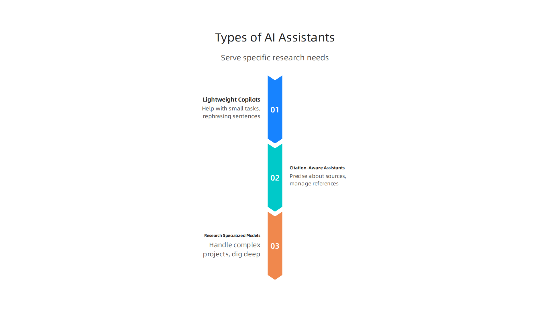 Different AI-powered research assistants serve specific needs, from basic help to advanced scientific analysis.
