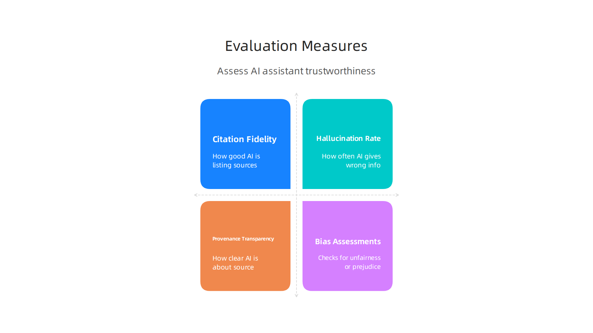 Before relying on an AI assistant, evaluate its performance based on critical measures like accuracy and bias.