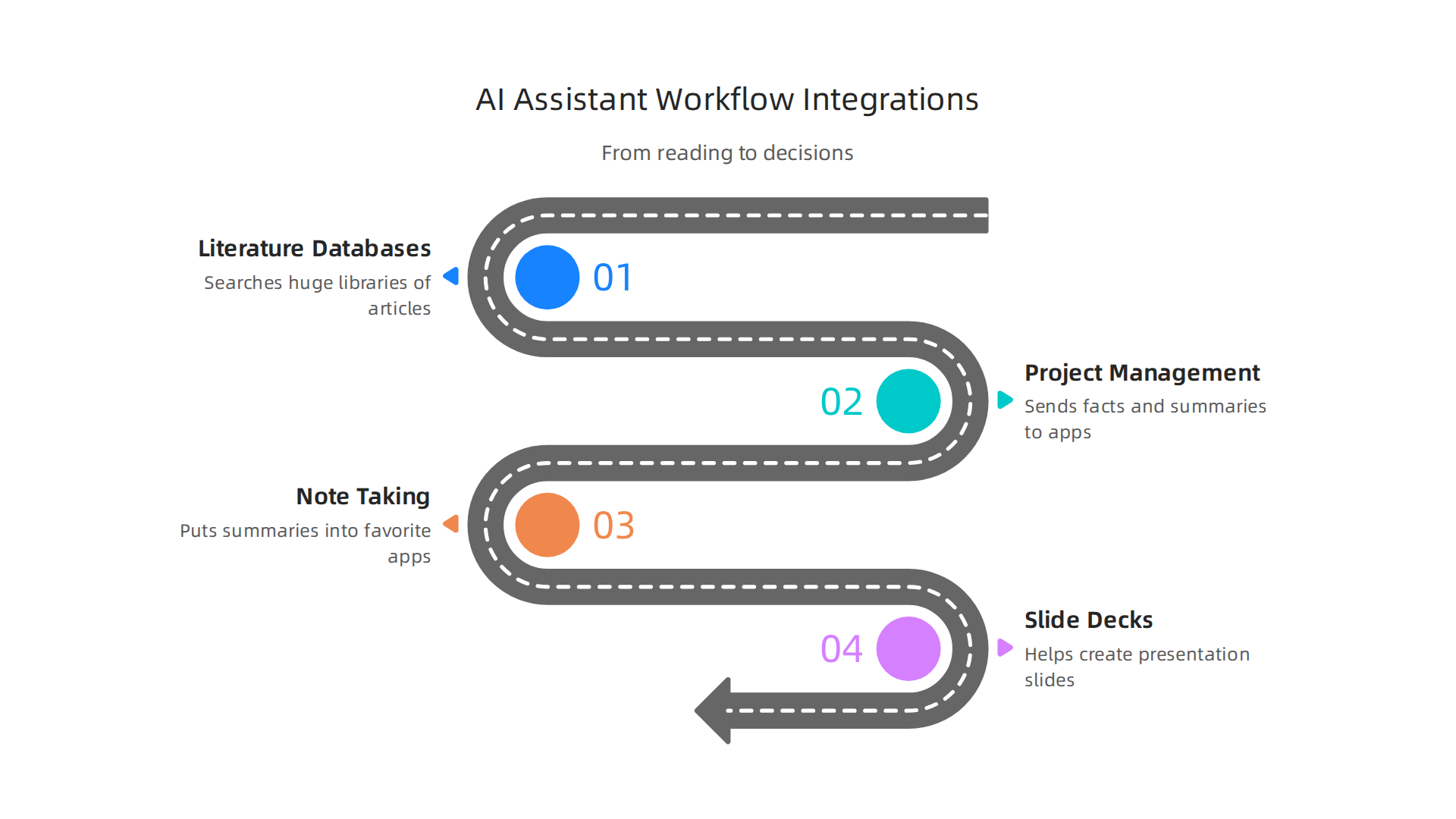 AI assistants enhance productivity by integrating seamlessly with various existing workflow tools and platforms.