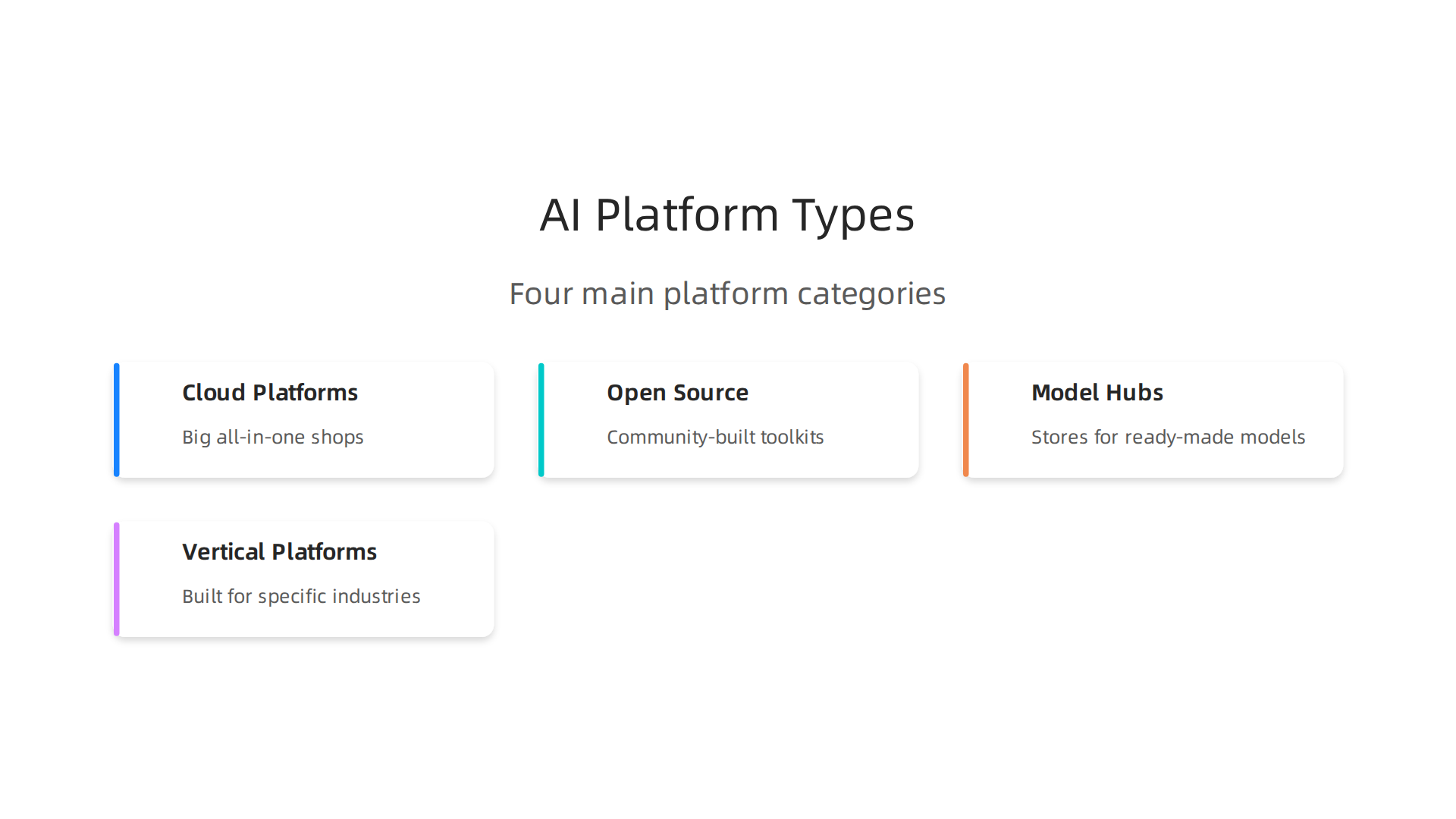 An infographic illustrating the four main categories of AI platforms available in the market.