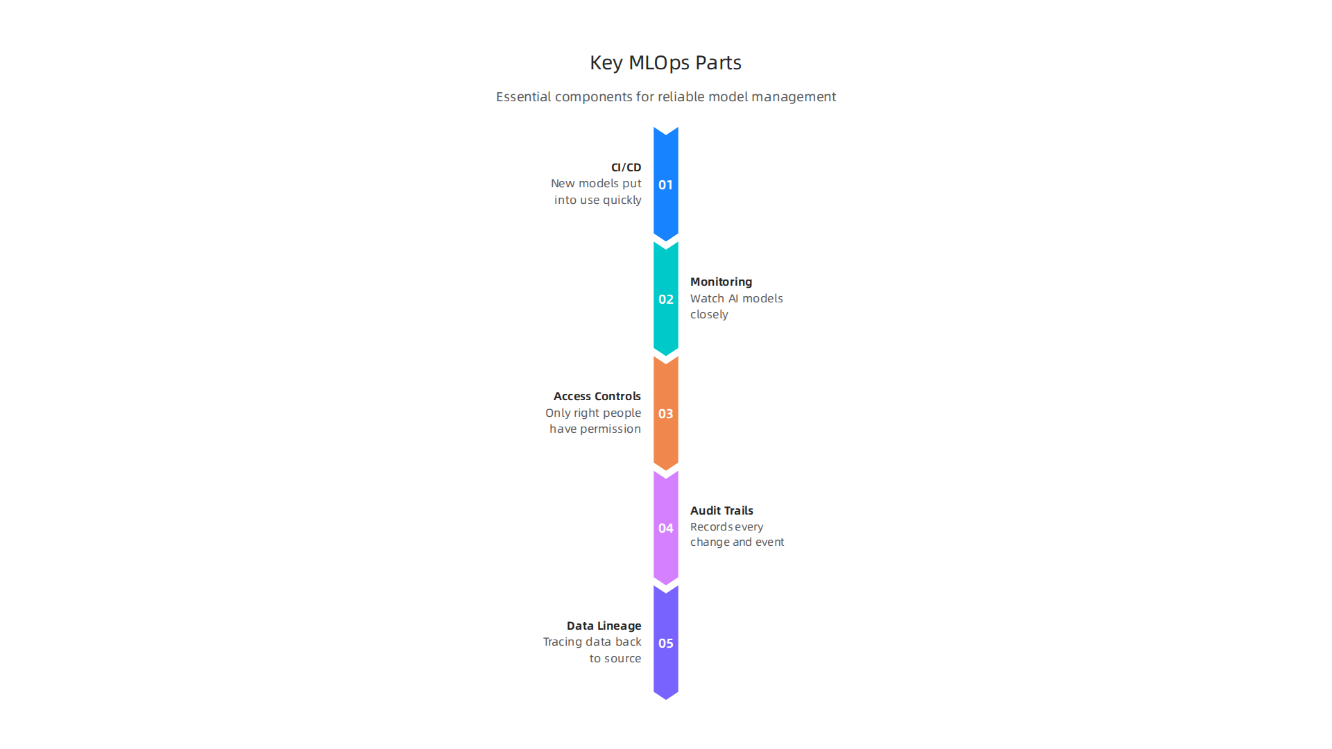 An infographic outlining the essential components of MLOps for smooth and reliable AI model management.