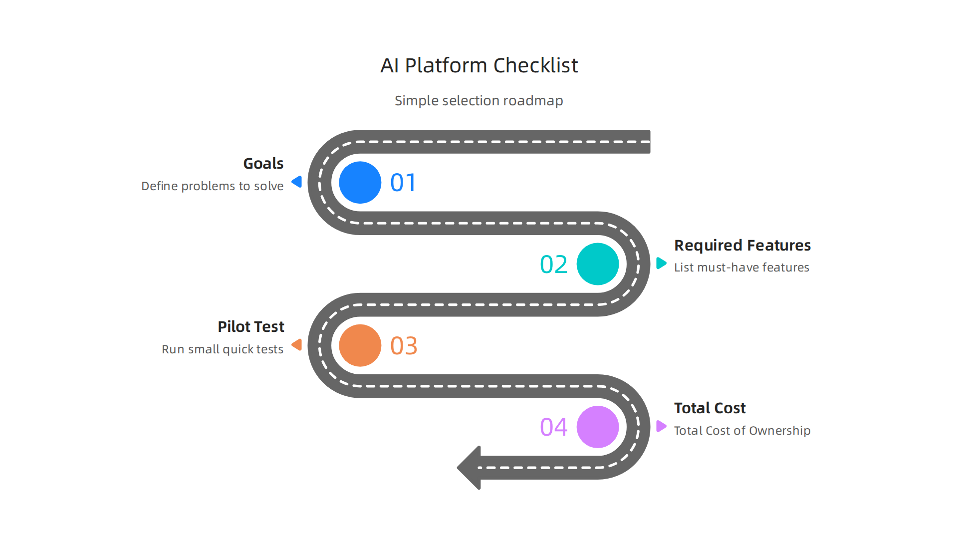 An infographic presenting a four-step checklist for businesses to follow when choosing an AI platform.