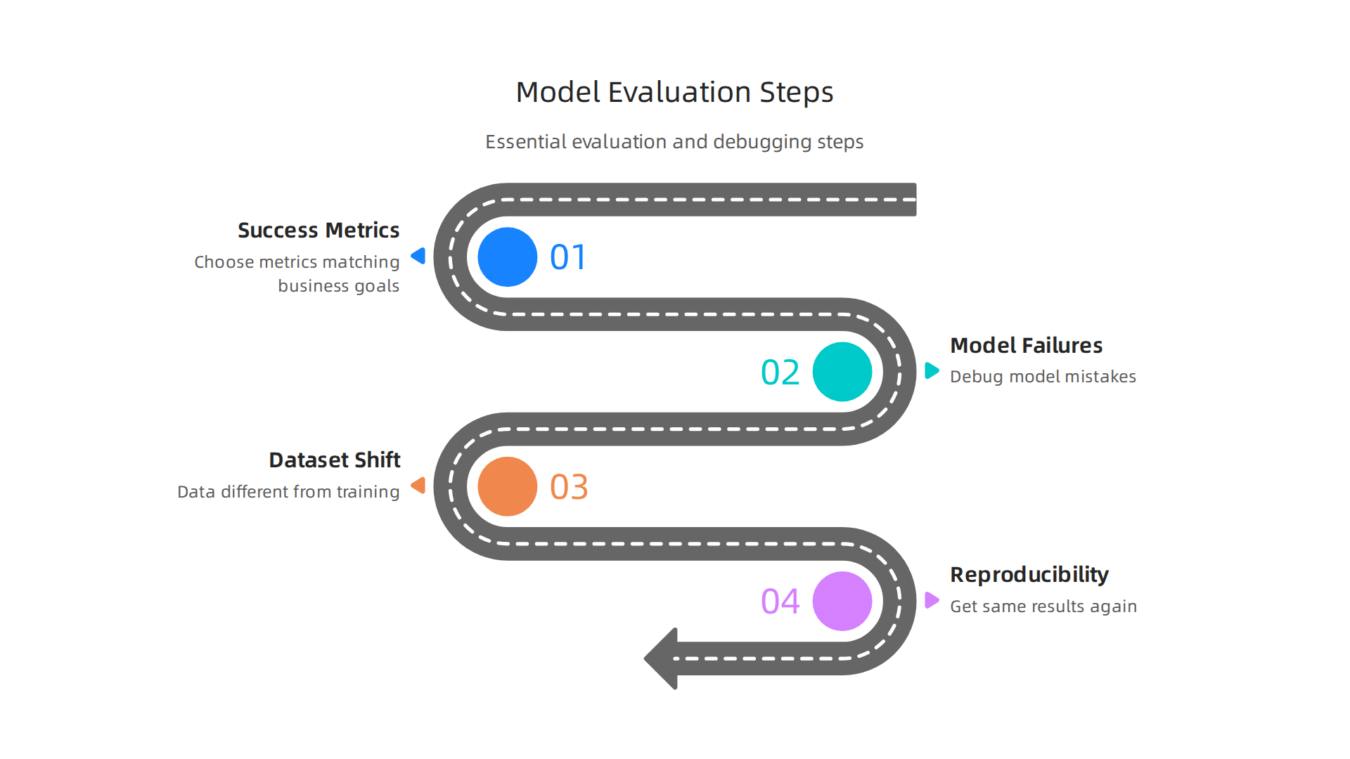 Essential steps for evaluating, debugging, and maintaining machine learning models in production environments.