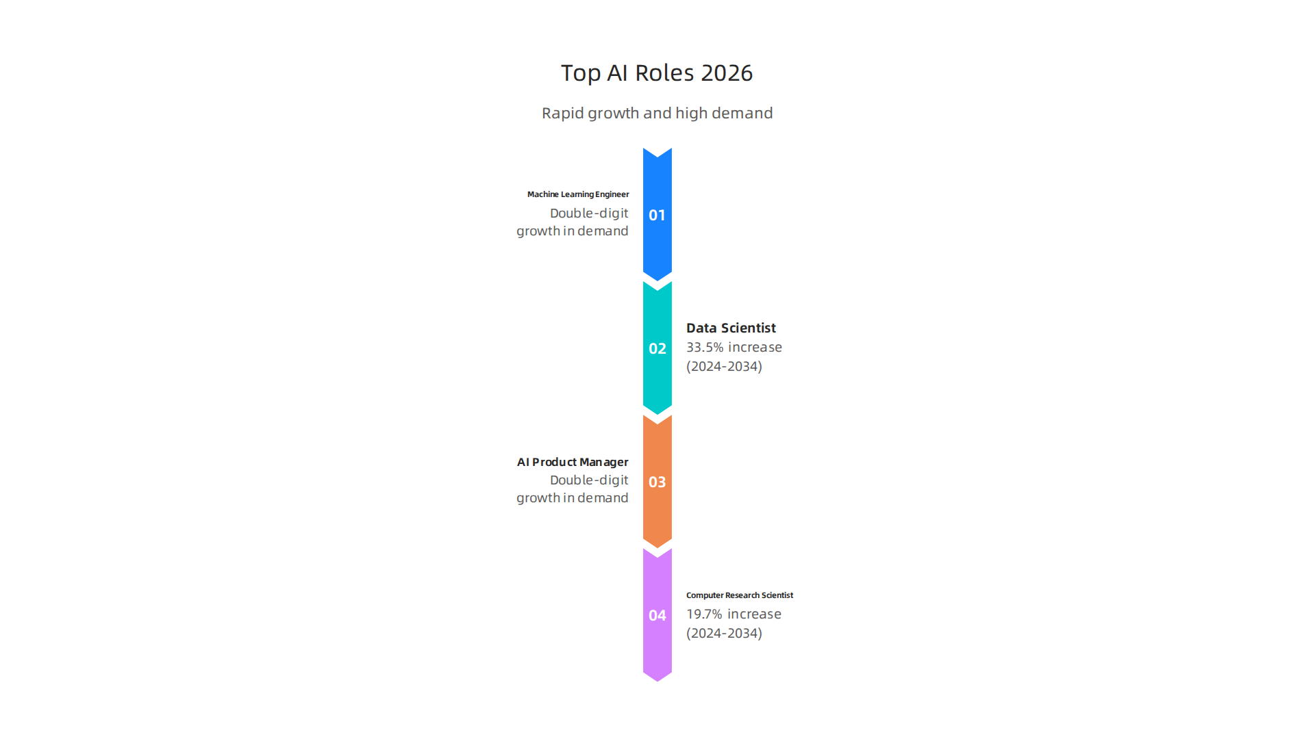 Key AI roles experiencing rapid growth and high demand in the current market.