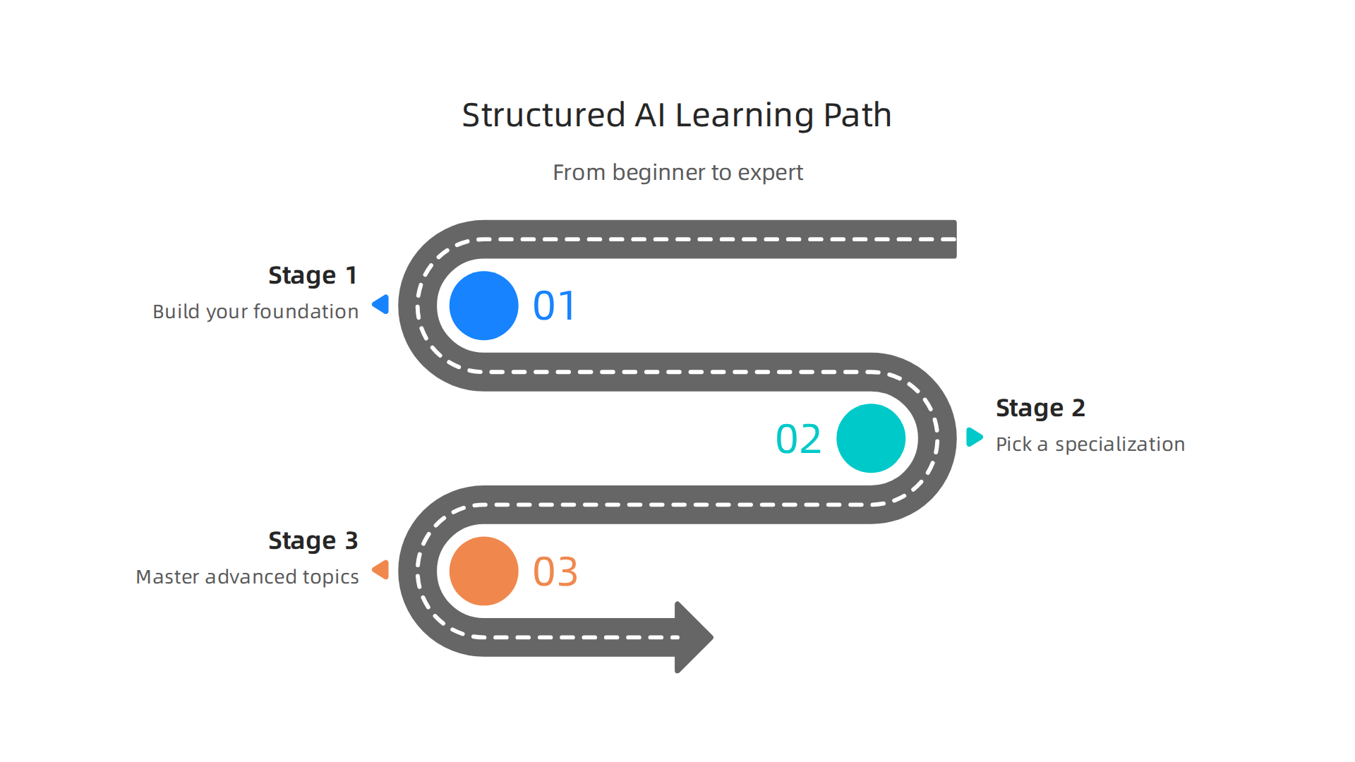 A three-stage learning journey guiding individuals from foundational AI skills to expert mastery.
