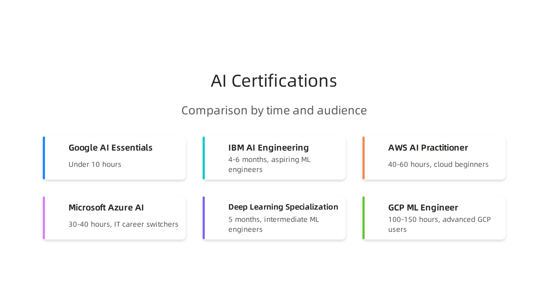 A comparative overview of leading AI certifications, highlighting cost, time commitment, and target audience.