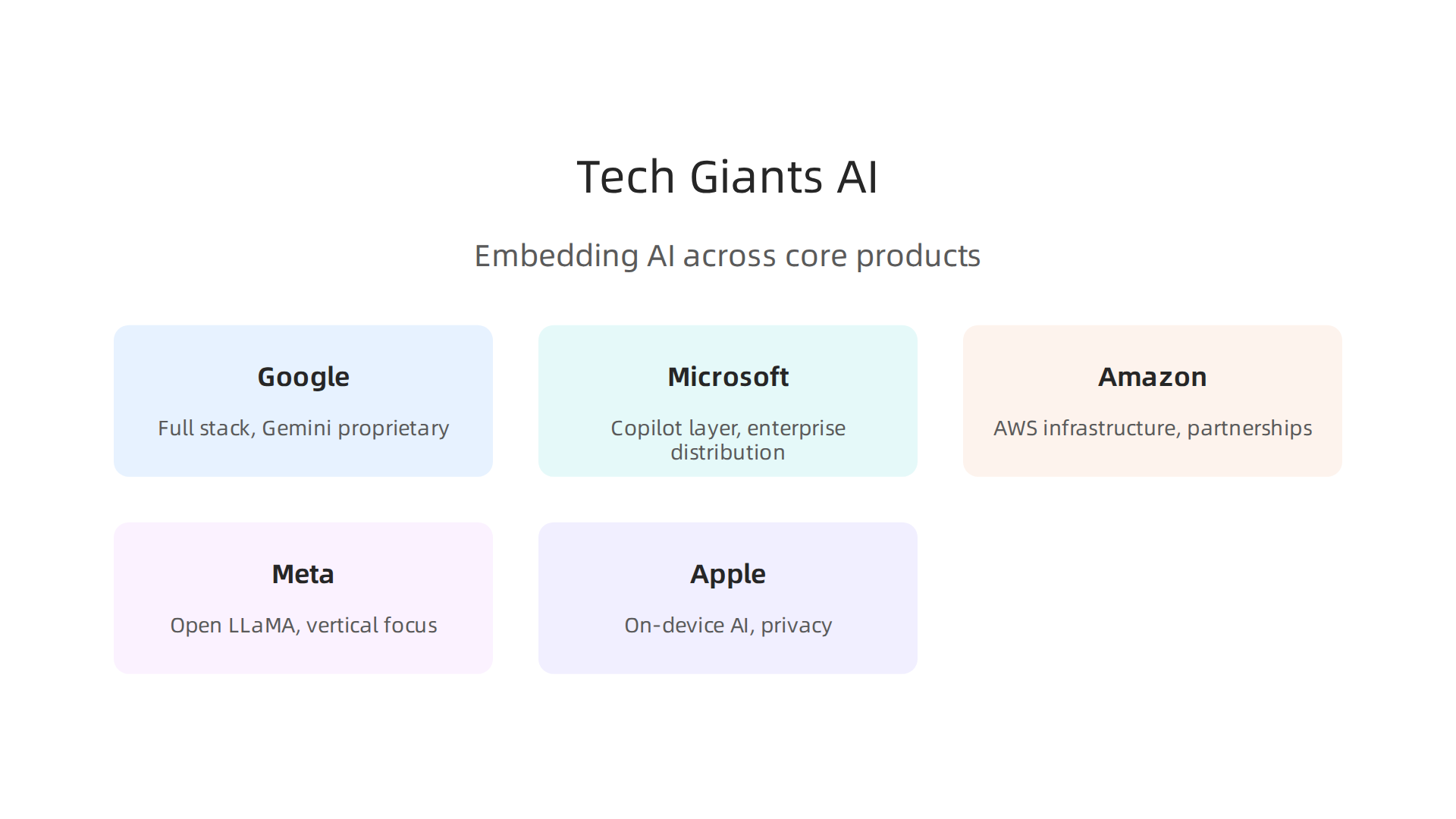 Major tech companies are deeply embedding AI capabilities into their core product offerings.