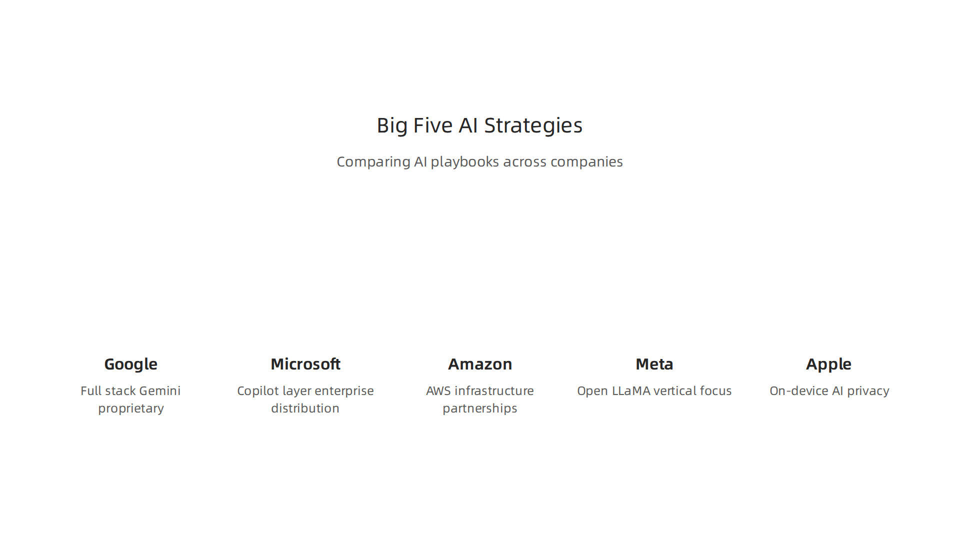 A comparative look at the distinct AI strategies adopted by the five major tech companies.