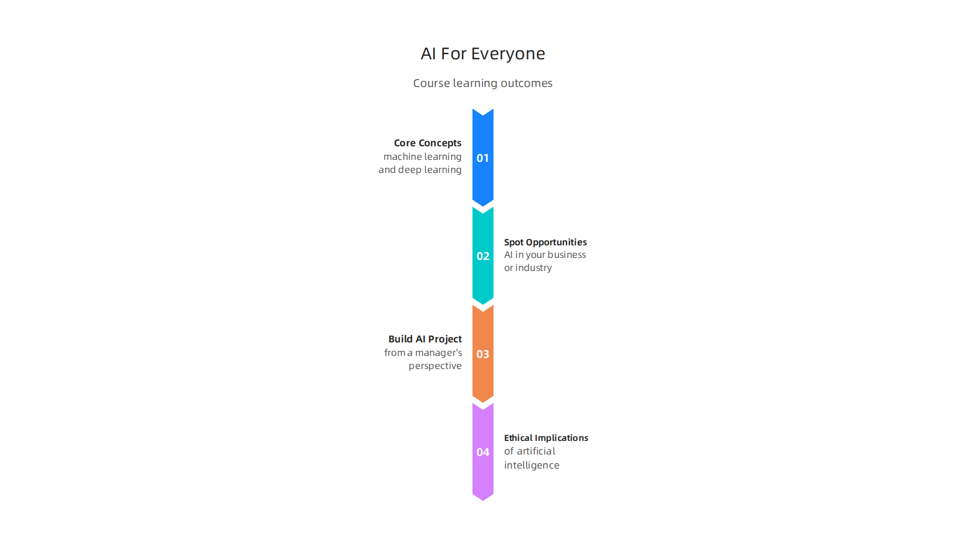 Key concepts covered in DeepLearning.AI's 'AI For Everyone' course, designed for non-technical professionals.