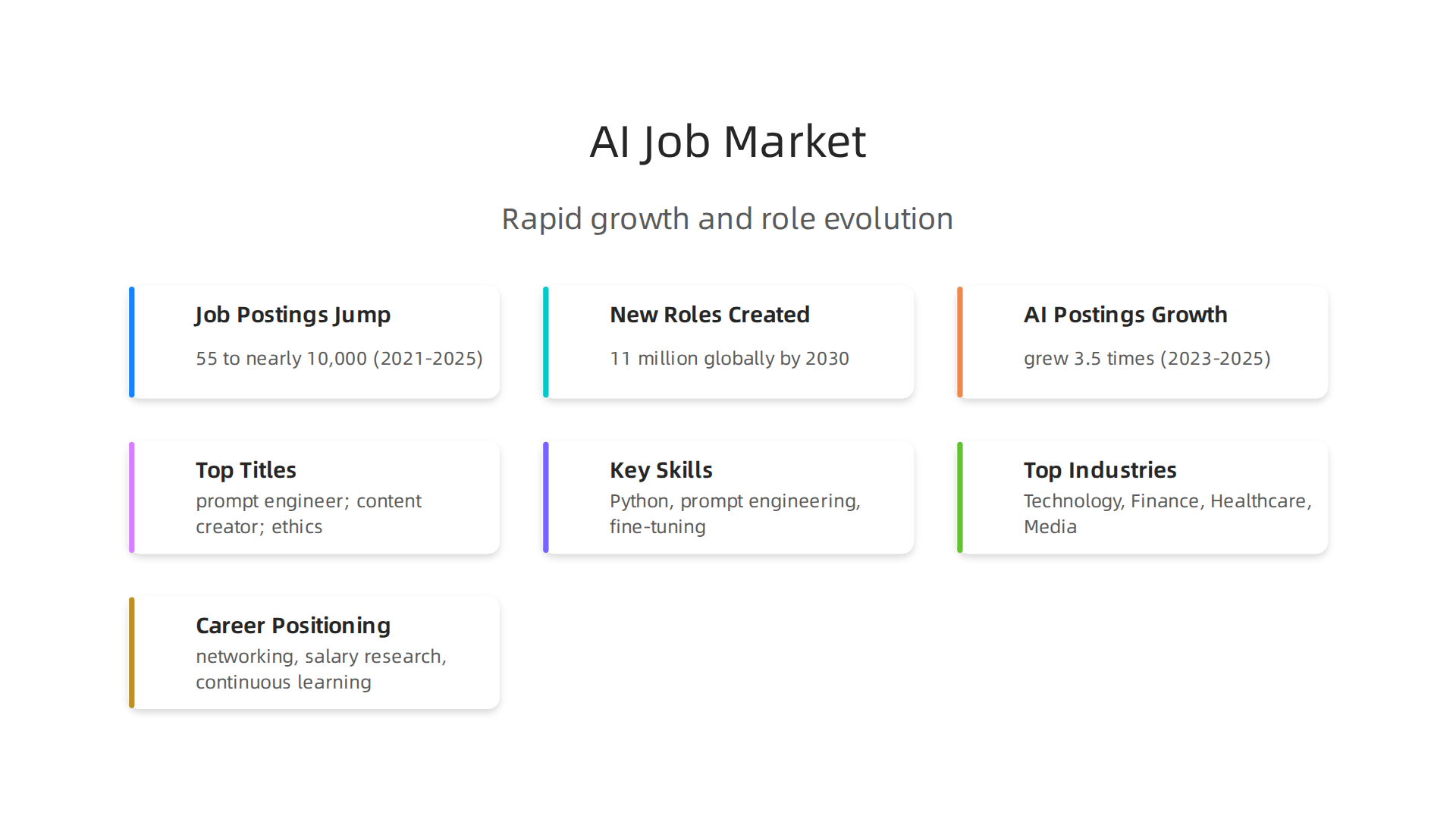 Visualizing the rapid expansion of generative AI job postings and new role creation from 2021 to 2030.