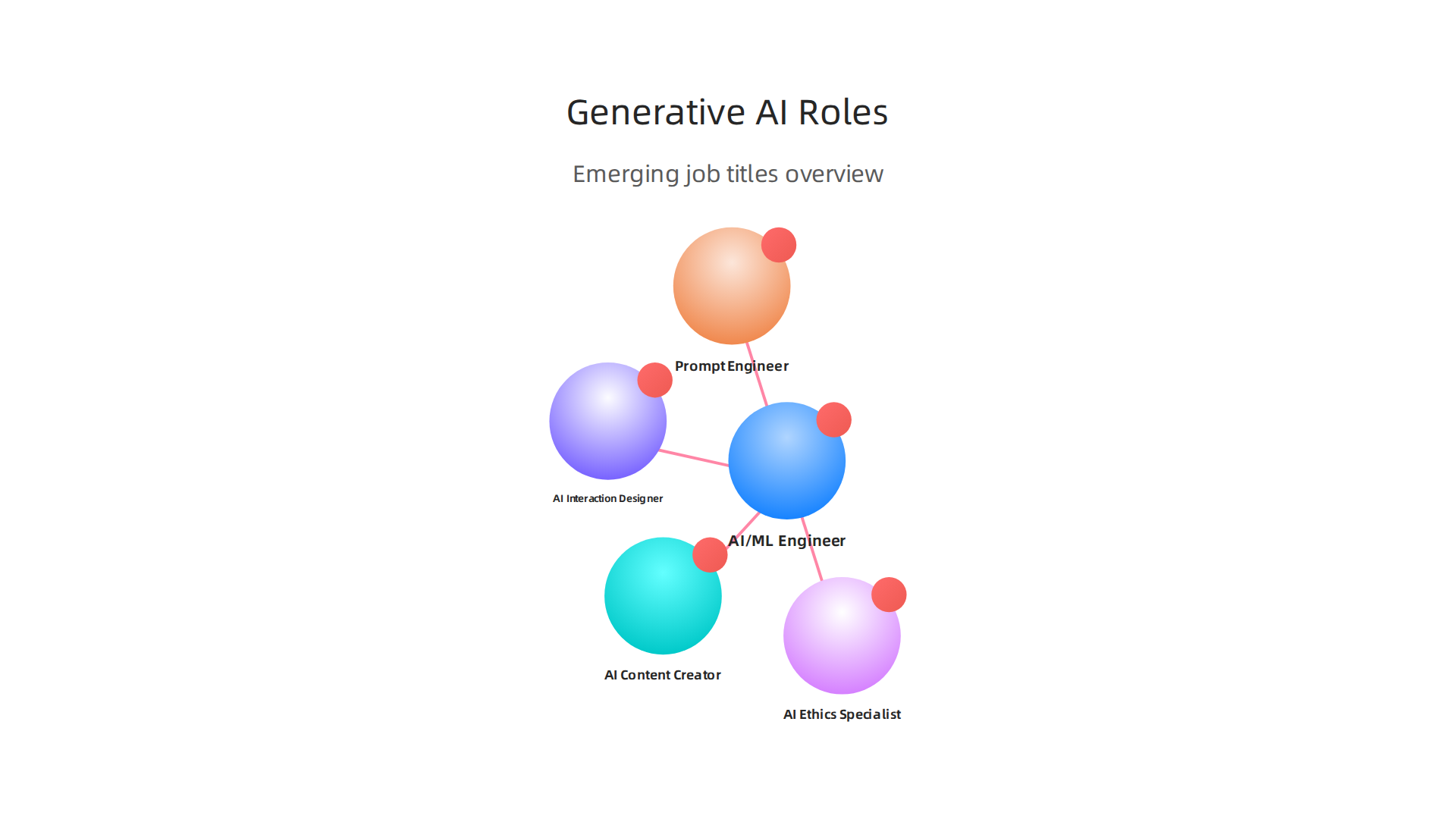 Explore the variety of emerging job roles within the generative AI landscape beyond traditional engineering.