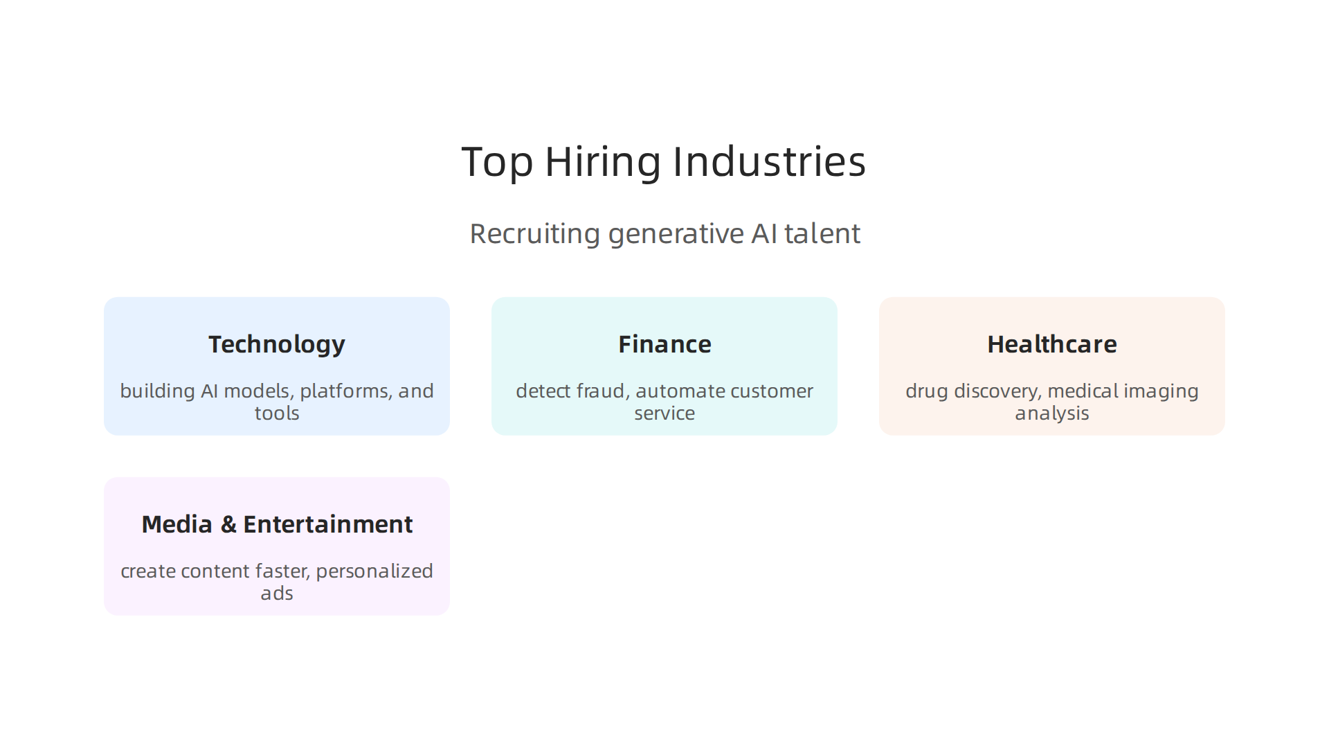 Discover the top industries actively recruiting for generative AI talent and their specific applications.