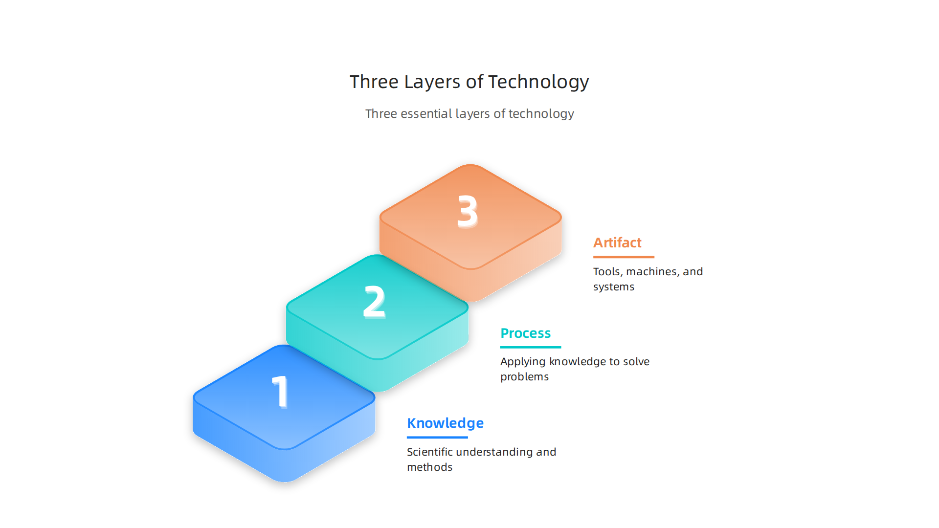 Visualizing the three essential layers that constitute a comprehensive definition of technology.