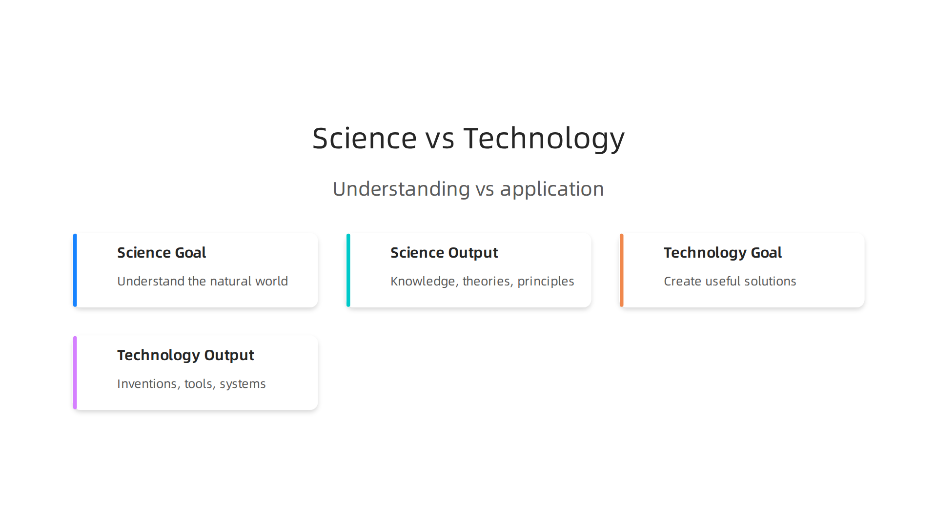 Differentiating between science, focused on understanding, and technology, focused on application.