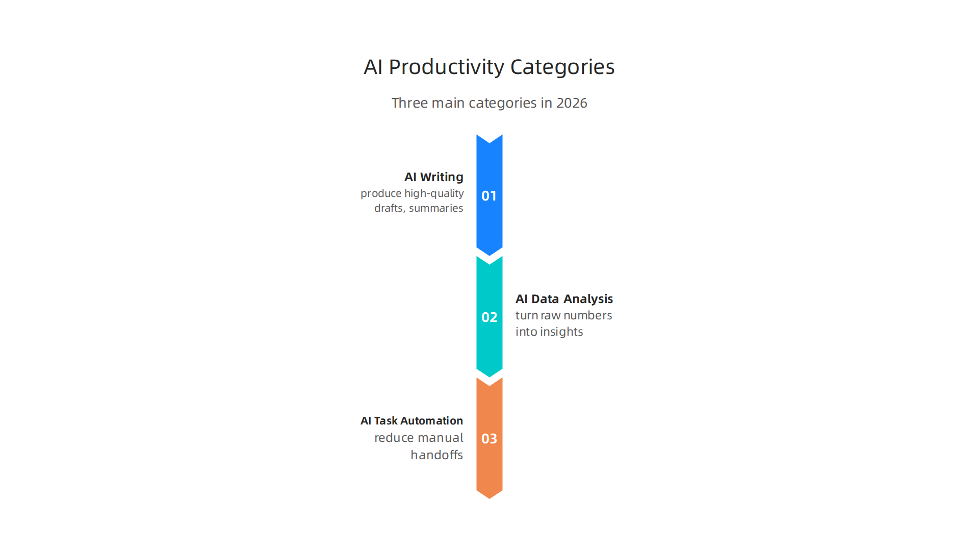 The three primary categories of AI productivity tools making significant impact in 2026.