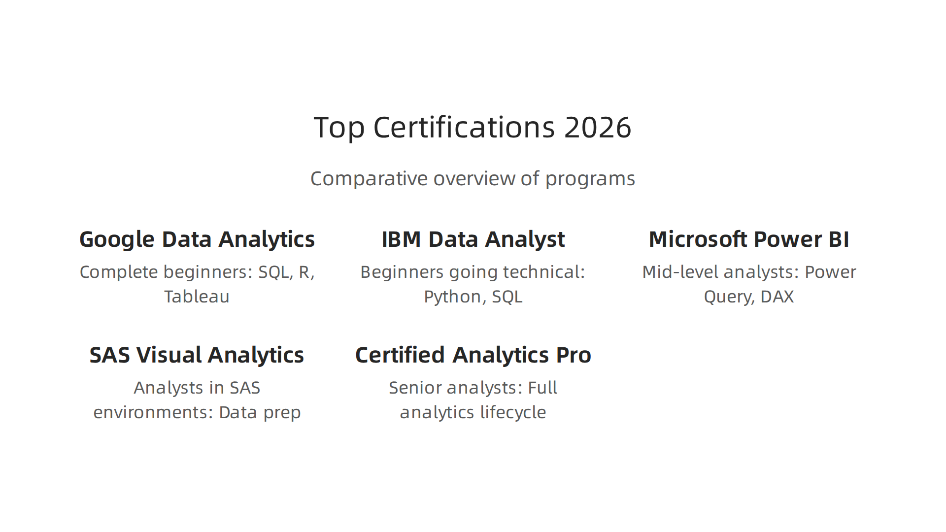 A comparative overview of leading data analytics certifications, highlighting their ideal candidates, key skills, cost, and duration.