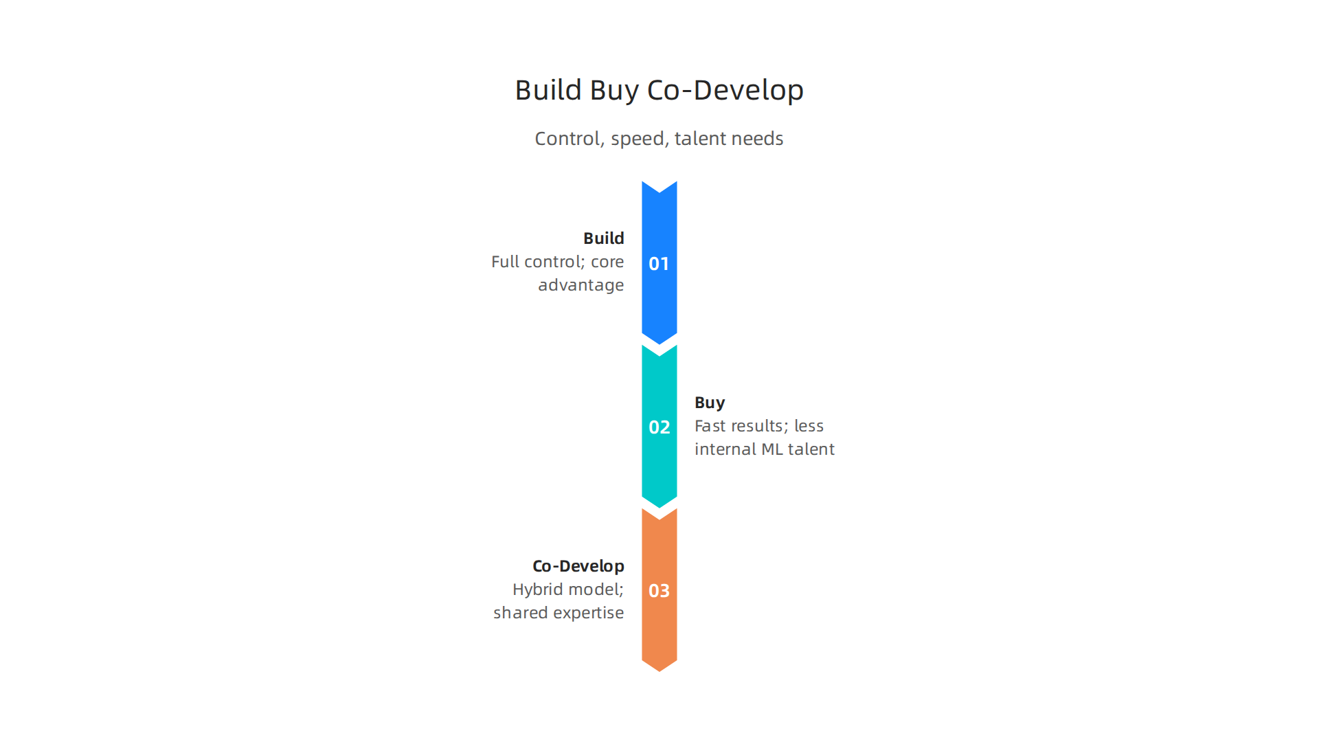 Choose between building, buying, or co-developing AI solutions based on control, speed, and talent needs.