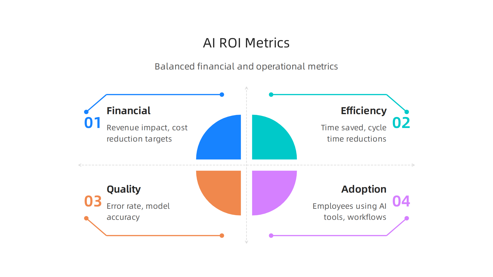Measure AI ROI using a balanced set of financial, efficiency, quality, and adoption metrics.