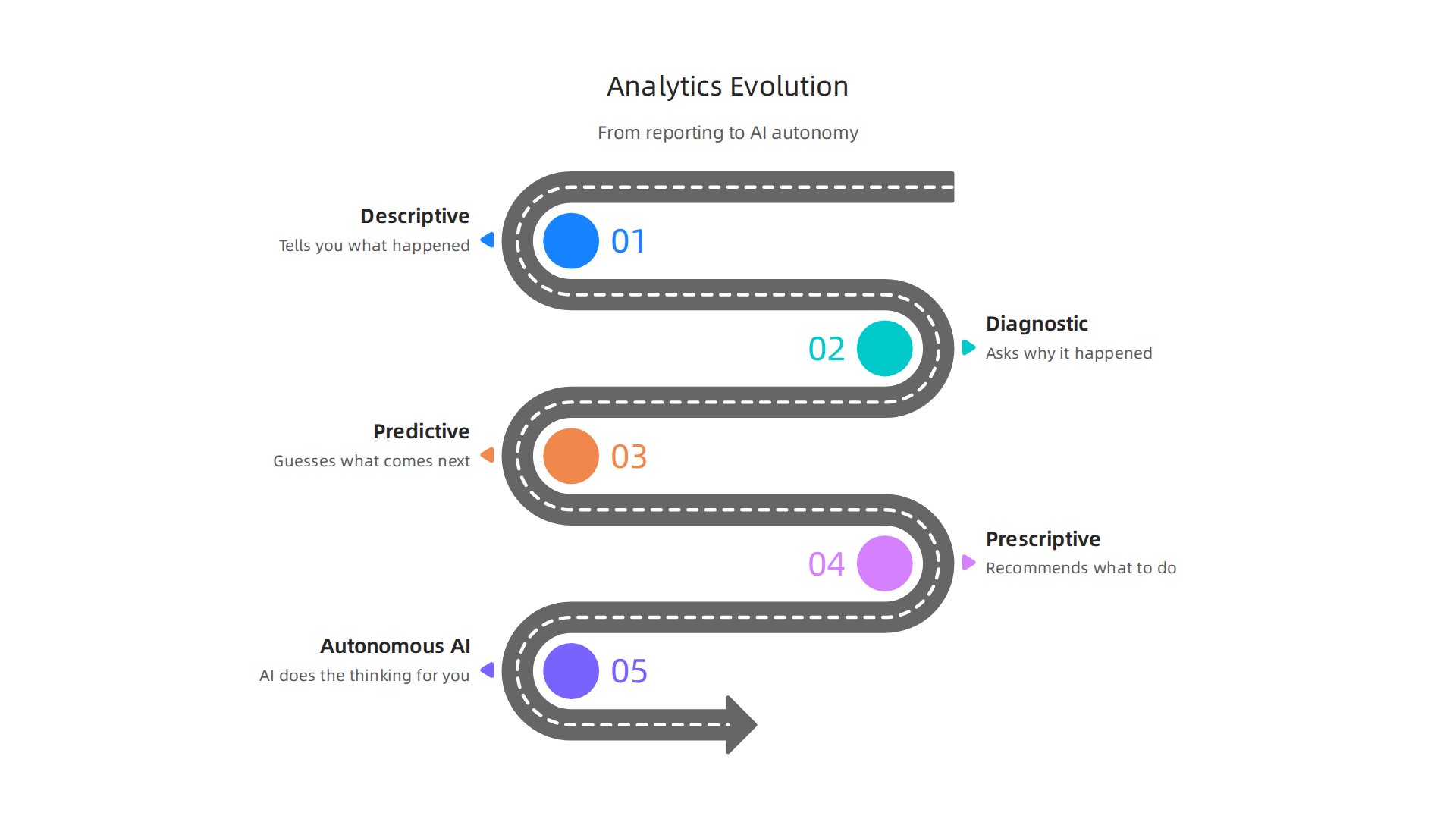 The journey of data analytics from basic reporting to AI-driven autonomous insights.