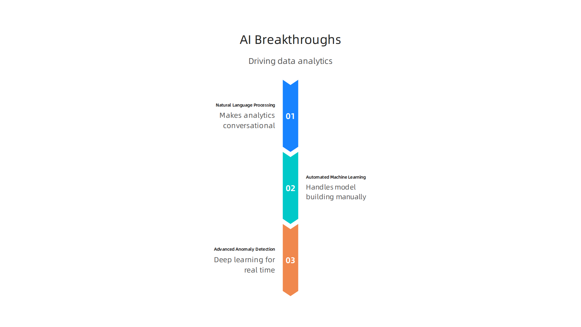 The foundational AI advancements driving the shift to autonomous data analytics.